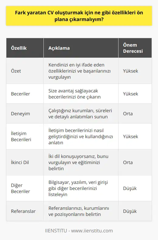 1. Özet: Bir CVnin başlangıcında kendinizi özetleyecek bir bölüm olmalıdır. Bu bölümde kendinizi size en iyi ifade eden özellikleri ve başarılarınızı vurgulayın. 2. Beceriler: CVnizde öne çıkarabileceğiniz becerilerinizi vurgulayın. Özellikle size sağlayacağı avantajların farkında olun. 3. Deneyim: CVnizdeki deneyimlerinizi kapsamlı bir şekilde belirtin. Çalıştığınız kurumlardan ve çalışma sürenizden bahsederek ayrıntılı anlatımlar sunun. 4. İletişim: CVnizde iletişim becerilerinizi vurgulayın. İletişim becerilerinizi nasıl geliştirdiğinizi, nasıl kullandığınızı ve bu becerilerin önemini anlatın. 5. İkili Dil: Eğer iki dil konuşuyorsanız, bunu CVnizde vurgulayın. İletişim becerilerinizi iki dile uyarlayabilirsiniz. Ayrıca, iki dilde eğitim aldığınızı da belirtin. 6. Diğer beceriler: CVnizde diğer becerilerinizi de vurgulayın. Bilgisayar, yazılım, veri girişi gibi diğer becerilerinizi listeleyin ve bunları nasıl geliştirdiğinizi anlatın. 7. Referanslar: CVnizde referanslarınızı listeleyin. Onların da kurumlarını ve pozisyonlarını belirtin. Referanslarınız size güven veren bir mesaj verir.