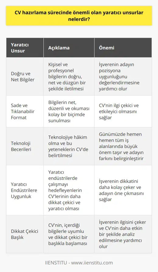 CV hazırlama sürecinde önemli olan yaratıcı unsurlar bir dizi faktörden oluşmaktadır. Her şeyden önce, kişinin kişisel ve profesyonel bilgilerinin doğru, net ve düzgün bir şekilde iletilmesi bu süreçte en etkili unsurlardan biridir. Özellikle beceri ve deneyim konusu, bir işverenin başvurulan pozisyona uygun olup olmadığınıza karar vermesine yardımcı olan en önemli faktörler arasındadır. Önemli bir diğer unsur, CVnin sade ve tıklanabilir bir biçimde hazırlanmasıdır. Bilgi yükü ne kadar çok olursa olsun, görsel olarak zor bir şekilde sunulmuşsa, okuyucunuza sıkıcı bir görüntü verebilir. Bu da ilgi çekmeyi ve etki bırakmayı engelleyebilir. Bu nedenle, bilgilerin net, düzenli ve okuması kolay bir biçimde sunulması büyük önem taşır. Teknolojiye hakim olmak ve bu alandaki yeteneklerin CVde belirtilmesi de bir başka kritik faktördür. Teknolojiyi etkin kullanabilme yeteneği, günümüzde hemen hemen tüm iş alanlarında büyük önem taşımaktadır. Bu nedenle, bu yetenekleri CVnize ekleyerek farkınızı belirginleştirebilirsiniz. CVde creatif unsurların önemi, ayrıca başvurulan iş rolü ve endüstriye bağlıdır. Örneğin, yaratıcı endüstrilerde çalışmayı hedefleyenlerin CVleri, genellikle standart biçimlerden daha fazla dikkat çekici ve yaratıcı olmalıdır. Bu durumda, yaratıcı unsurların kullanılması, işverenin dikkatini daha kolay çekebilir ve sizin adaylar arasında öne çıkmanızı sağlayabilir. CVnin dikkat çekici bir başlıkla başlaması başka bir önemli kriterdir. Bu, bir işverenin ilk dikkatini çekecek olan yönünüz olacaktır. CVnizde yer alan bilgilerle uyumlu bir başlık kullanmanız, işverenin CVnizi daha etkin bir şekilde analiz etmesine yardımcı olabilir. Sonuç olarak, CVnizi hazırlarken yaratıcı unsurların önemi büyüktür. Net, düzenli ve etkileyici bir yapıya sahip olmayı hedeflemek, iş başvurunuzun başarısız olmasını engellemek için oldukça önemlidir.