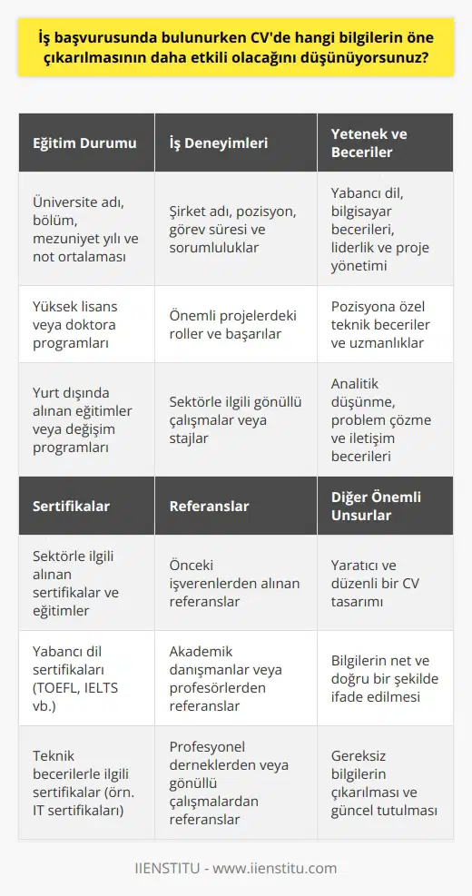 İş başvurusunda bulunurken CVde öne çıkarılması gereken bilgiler, başvuru yapılan sektör ve mesleğe göre değişkenlik gösterebilir. Ancak genel olarak; eğitim durumu, iş deneyimleri, yetenek ve beceriler, sertifikalar ve referanslar CVde öne çıkarılmalıdır.  Eğitim durumu, bir adayın kültürel sermayesini ve o esnada ulaştığı akademik seviyeyi gösterir. Eğitim bilgilerinin başında ilgili bölüm, okul ismi, mezuniyet yılı ve ortalama bilgisi bulunmalıdır. Ayrıca yurtdışında alınan eğitimler, çift anadal veya yan dal programları da CVde dikkat çeken bilgilerdendir.  İş deneyimleri, bir adayın önceki işlerinde neler yaptığını, hangi projelere katıldığını ve başarıları gösterir. İş deneyimlerinde, çalışılan şirketin ve pozisyonun adı, başlangıç ve bitiş tarihleri, o pozisyondaki görev ve sorumluluklar belirtilmelidir. Özellikle son iş deneyimleri ve çarpıcı başarılar işverenin dikkatini çeker.  Yetenek ve beceriler, bir adayın o sektör veya pozisyon için gereken yeteneklere sahip olduğunu kanıtlar. İyi bir İngilizce seviyesi, bilgisayar ve teknolojiye hakimiyet, liderlik, proje yönetimi gibi genel yeteneklerin yanı sıra pozisyona özel yetenekler de belirtilmelidir. Örneğin, bir grafik tasarımcı için Adobe yazılımlarında uzmanlık, bir satış temsilcisi için pazarlık yetenekleri önemlidir.  Sertifikalar, bir adayın yeterliliklerini belgelendiren, genellikle belirli bir kurs veya eğitim programı sonucunda verilen belgelerdir. Özellikle o sektörle ilgili alınmış sertifikalar ve ilgili dil sertifikaları işverenin dikkatini çeker.  Son olarak, referanslar da CVde önemli bir yer tutar. Eğer önceden çalışılan yerlerden alınan referanslar varsa, bunlar CVde yer almalıdır. İşvereni arayıp, adayın performansını daha önceki işyerinden bir kişi ile görüşerek öğrenmek isteyebilir bu nedenle olası referansların bilgileri de CVde bulunmalıdır.   Bunların yanı sıra, yaratıcı bir CV tasarımı, bilgileri net ve düzgün bir şekilde ifade etmek, gereksiz bilgileri çıkarmak ve CVyi en güncel hale getirmek de diğer adaylardan öne çıkmak için önemlidir. Ancak unutulmamalıdır ki, en önemli unsur adayın dürüst olması ve kendini olduğu gibi yansıtmasıdır.