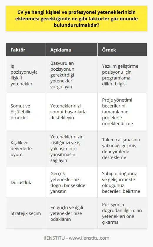CV hazırlarken dikkate almanız gereken faktörler arasında; kişisel ve profesyonel yeteneklerinizin yansıtılması, sahip olduğunuz eğitim derecesinin ve belgelerinin belirtilmesi, iş tecrübelerinizin detaylı bir şekilde ifade edilmesi, ilgi alanlarınız ve kişisel başarılarınızın belirtilmesi yer alır. CVnizde yer alacak kişisel ve profesyonel yeteneklerinizi belirlerken bazı önemli noktaları göz önünde bulundurmanız gerekmektedir. Öncelikle, CVnizde yer vereceğiniz yeteneklerin, başvuru yaptığınız iş pozisyonuyla ilişkili olması çok önemlidir. CVnizde belirttiğiniz yeteneklerin, iş tanımında belirtilen yeteneklerle örtüşmesi sizin pozisyon için uygun bir aday olduğunuzu ispatlar. Ayrıca, yeteneklerinizi belirtirken somut ve ölçülebilir örnekler vermeniz, işverene yeteneklerinizi daha iyi anlamasını ve değerlendirmesini sağlar. Diğer yandan, belirttiğiniz yeteneklerin, sizin kişiliğinizi ve işe olan yaklaşımınızı da yansıtması önemlidir. Yetenekleriniz, kişisel değerleriniz ve tutumlarınızla örtüşmelidir. Örneğin, takım çalışmasına yatkın olduğunuzu belirtiyorsanız, bu durumu geçmiş iş deneyimlerinizle desteklemelisiniz. Son olarak, yeteneklerinizi belirlerken dürüst olmalısınız. İfade ettiğiniz yeteneklerin, gerçek yeteneklerinizi yansıtması önemlidir. Aksi takdirde, işverenin sizi yanıltıcı bulması ve işe alınma şansınızın azalması muhtemeldir. Bu yüzden, yeteneklerinizi belirtirken açık, net ve dürüst olun. Unutmayın, CVniz sizin profesyonel kimliğinizin bir yansımasıdır ve işverene, sizin hangi konularda ne kadar başarılı olduğunuz hakkında fikir verir. Bu yüzden, CVnizde hangi kişisel ve profesyonel yeteneklerinizi eklemeli olduğunuz konusunda dikkatli ve stratejik niz çok önemlidir.