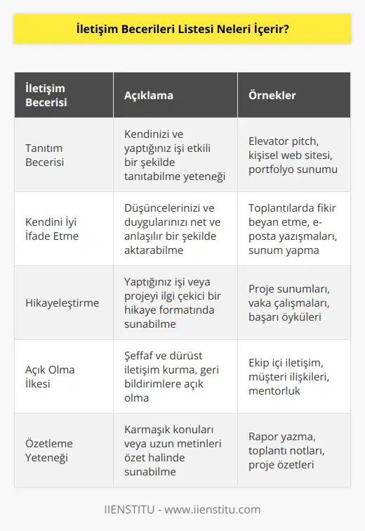 Tanıtım becerisi Kendini iyi ifade etme, yapmak, Yaptığı işi anlatırken hikayeleştirme, Açık olma ilkesi, Konuyu özetleme yeteneği.