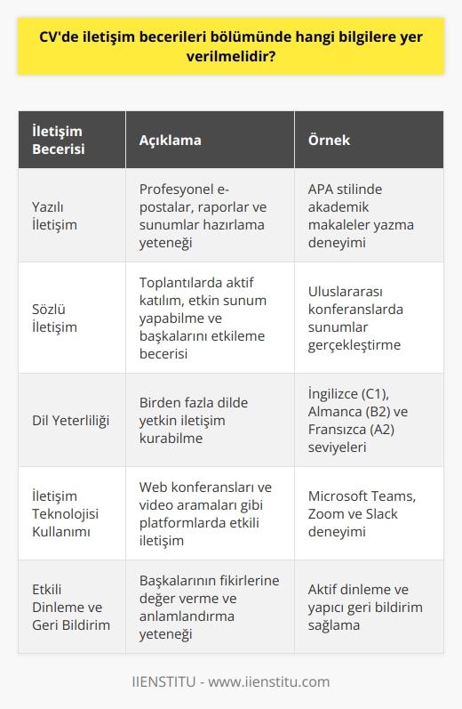 İletişim Becerileri Bölümü Önemi  İletişim becerileri, bir CVde önemli unsurlardan biridir, zira işverenler ve insan kaynakları profesyonelleri için bu beceriler, adayın çalışma arkadaşları ve müşterilerle etkili iletişim kurabilme yeteneğinin göstergesidir. Bu nedenle, CVde iletişim becerileri bölümünde verilmesi gereken bilgiler şunlardır:  Yazılı İletişim Becerileri  İlk olarak, yazılı iletişim becerilerinizi ortaya koymanız gerekir. Örneğin, profesyonel e-postalar yazabilme, raporlar hazırlama ve sunumlar oluşturma gibi konuları inceleyin. Ayrıca, belirli bir yazım stilinde deneyiminiz varsa, bunu da belirtmelisiniz.  Sözlü İletişim Becerileri  İkinci olarak,   nizi vurgulamanız önem taşır. Başarılı bir sözlü iletişimci olarak, toplantılarda aktif olarak katılım sağlama, etkin sunum yapabilme ve başkalarını etkileyebilme yeteneklerinizi öne çıkarın.  Dil Yeterliliği  Bir diğer önemli faktör, dil becerileridir. Birden fazla dilde yetkinlikle iletişim kurabilme, yabancı müşterilerle ve iş ortaklarıyla iletişimde büyük bir avantaj sağlayacaktır. Bu nedenle, CVnizde ilgili dillerdeki yeterlilik düzeyinizi belirtmelisiniz.  İletişim Teknolojisi Kullanımı  Günümüzde, birçok işletme için değerli olan, farklı   nin kullanımı hâkkında bilgi sahibi olmaktır. Web konferanslarında ve video aramalarında etkili iletişim kurabilme becerisi, iş verimliliği ve iletişim etkinliğini artırmaktadır. Bu yüzden, Microsoft Teams, Zoom veya Slack gibi popüler platformlarda deneyiminizi belirtmekte fayda vardır.  Etkili Dinleme ve Geri Bildirim  Son olarak, iletişim sürecinde etkili dinleme ve geri bildirim anlayışı önemlidir. İyi bir dinleyici olarak, başkalarının fikirlerine değer verme ve anlamlandırma yeteneğinize, CVde yer vermelisiniz.  Özetle, CVde iletişim becerileri bölümünde yazılı ve sözlü iletişim, dil yeterliliği, iletişim teknolojisi kullanımı, ve etkili dinleme ve geri bildirim yeteneklerinize yer vererek, işverenlerin istediği becerilere dikkat çekebilirsiniz. Bu sayede, adaylar arasında avantajlı konuma geçersiniz.