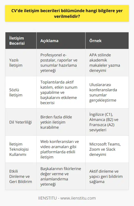 İletişim Becerileri Bölümü Önemi İletişim becerileri, bir CVde önemli unsurlardan biridir, zira işverenler ve insan kaynakları profesyonelleri için bu beceriler, adayın çalışma arkadaşları ve müşterilerle etkili iletişim kurabilme yeteneğinin göstergesidir. Bu nedenle, CVde iletişim becerileri bölümünde verilmesi gereken bilgiler şunlardır: Yazılı İletişim Becerileri İlk olarak, yazılı iletişim becerilerinizi ortaya koymanız gerekir. Örneğin, profesyonel e-postalar yazabilme, raporlar hazırlama ve sunumlar oluşturma gibi konuları inceleyin. Ayrıca, belirli bir yazım stilinde deneyiminiz varsa, bunu da belirtmelisiniz. Sözlü İletişim Becerileri İkinci olarak, nizi vurgulamanız önem taşır. Başarılı bir sözlü iletişimci olarak, toplantılarda aktif olarak katılım sağlama, etkin sunum yapabilme ve başkalarını etkileyebilme yeteneklerinizi öne çıkarın. Dil Yeterliliği Bir diğer önemli faktör, dil becerileridir. Birden fazla dilde yetkinlikle iletişim kurabilme, yabancı müşterilerle ve iş ortaklarıyla iletişimde büyük bir avantaj sağlayacaktır. Bu nedenle, CVnizde ilgili dillerdeki yeterlilik düzeyinizi belirtmelisiniz. İletişim Teknolojisi Kullanımı Günümüzde, birçok işletme için değerli olan, farklı nin kullanımı hâkkında bilgi sahibi olmaktır. Web konferanslarında ve video aramalarında etkili iletişim kurabilme becerisi, iş verimliliği ve iletişim etkinliğini artırmaktadır. Bu yüzden, Microsoft Teams, Zoom veya Slack gibi popüler platformlarda deneyiminizi belirtmekte fayda vardır. Etkili Dinleme ve Geri Bildirim Son olarak, iletişim sürecinde etkili dinleme ve geri bildirim anlayışı önemlidir. İyi bir dinleyici olarak, başkalarının fikirlerine değer verme ve anlamlandırma yeteneğinize, CVde yer vermelisiniz. Özetle, CVde iletişim becerileri bölümünde yazılı ve sözlü iletişim, dil yeterliliği, iletişim teknolojisi kullanımı, ve etkili dinleme ve geri bildirim yeteneklerinize yer vererek, işverenlerin istediği becerilere dikkat çekebilirsiniz. Bu sayede, adaylar arasında avantajlı konuma geçersiniz.