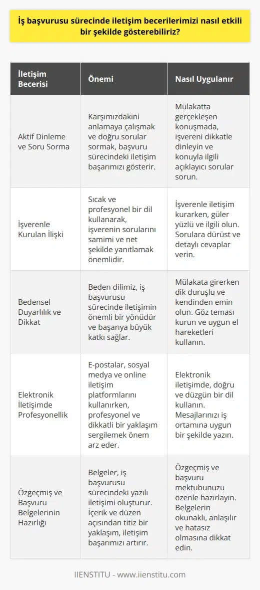 Aktif Dinleme ve Soru Sorma İş başvurusu sürecinde iletişim becerilerimizi etkili bir şekilde göstermek adına aktif dinleme ve soru sorma izi öne çıkarabiliriz. Mülakatta gerçekleşen konuşmada, karşımızdakini anlamaya çalışarak ve doğru sorular sormak, başvuru sürecindeki iletişim başarımızı gösterir. İşverenle Kurulan İlişki Kuracağımız sağlam ve içten iletişim, işverenle olan ilişkimizi olumlu yönde etkileyecektir. Sıcak ve profesyonel bir dil kullanarak, işverenin sorularını samimi ve net şekilde yanıtlamak önemlidir. Bu sayede, büyük ölçüde başvuru sürecinin başarısına katkıda bulunur. Bedensel Duyarlılık ve Dikkat Gösterdiğimiz bedensel tutum ve mimikler, iş başvurusu sürecinde iletişimin önemli bir yönüdür. Etkin bir iletişim için beden dilimize dikkat etmeli, göz teması sağlamalı ve enerjik bir duruş sergilemeliyiz. Beden dilimizin başvuru sürecindeki başarısına büyük katkı sağlayacaktır. Elektronik İletişimde Profesyonellik Günümüzde, iş başvurusu sürecinde çoğunlukla elektronik iletişim kullanılmaktadır. E-postalar, sosyal medya ve online iletişim platformları gibi araçları kullanırken, profesyonel ve dikkatli bir yaklaşım sergilemek önem arz eder. Doğru ve düzgün bir dil kullanımı, elektronik iletişimdeki başarımıza katkı sağlayacaktır. Özgeçmiş ve Başvuru Belgelerinin Hazırlığı Özgeçmiş, başvuru mektubu gibi belgeler, iş başvurusu sürecindeki yazılı ni oluşturur. Etkili bir yazılı iletişim sunmak adına, belgelerin okunaklı ve anlaşılır olması büyük önem taşır. İçerik ve düzen açısından titiz bir yaklaşım, başvuru sürecindeki iletişim başarımızı artırır. Sonuç İş başvurusu sürecinde iletişim becerilerimizi etkili bir şekilde göstermek için, de profesyonel bir dil kullanmalı, beden diline özen göstermeli ve işverenle sağlam bir ilişki kurmalıyız. Aktif olarak dinlemeli ve doğru sorular sormalıyız. Bu şekilde başvuru sürecindeki iletişim başarımızı artırabiliriz.