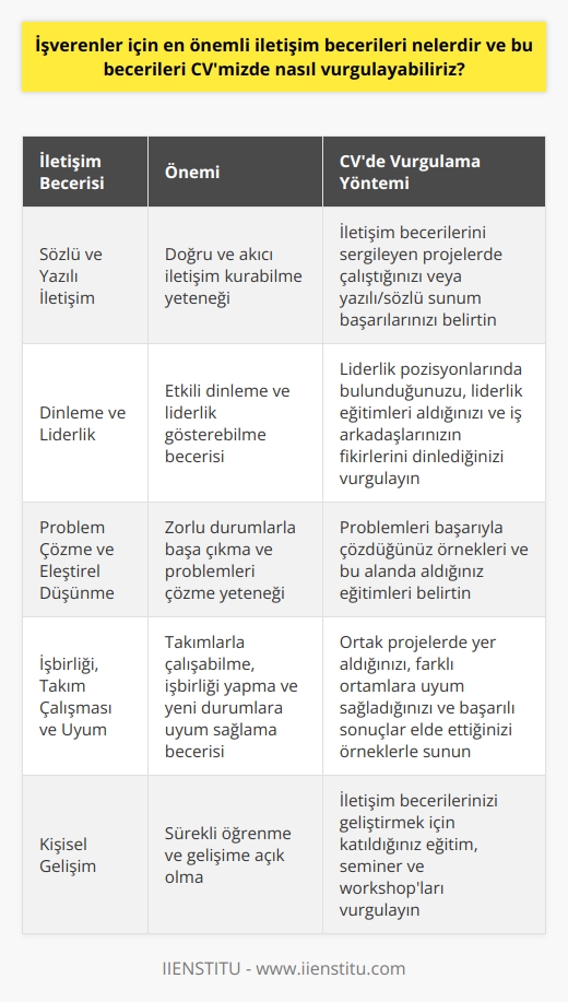 İşverenlerin Beklediği İletişim Becerileri  İşverenler için en önemli iletişim becerileri arasında sözlü ve yazılı iletişim, dinleme, liderlik ve problem çözme yetenekleri bulunmaktadır. Ayrıca, işbirliği ve takım çalışmasına yatkınlık, uyum sağlama becerisi ve eleştirel düşünme de iş dünyasında büyük önem taşır. İş başvurularında, bu becerilerin CVmizde ve özgeçmişimizde etkili bir şekilde vurgulanması önemlidir.  Sözlü ve Yazılı İletişim  İşverenler, çalışanların başkalarıyla doğru ve akıcı bir şekilde iletişim kurabilmesini bekler. Bu nedenle, CVye sözlü ve yazılı iletişim becerilerini belirtmek önemlidir. Özgeçmişinizde, iletişim becerilerinizi sergileyen projelerde çalıştığınızı veya belirli bir yazılı ve sözlü sunum başarısı olduğunu belirterek bu yeteneği vurgulayabilirsiniz.  Dinleme ve Liderlik Becerileri  İşverenler, çalışanların etkili bir şekilde dinleyebilmelerini ve liderlik gösterebilmelerini bekler. CVnize liderlik pozisyonlarında bulunduğunuz veya liderlik becerilerini öne çıkaran eğitimler aldığınızı belirterek bu beceriyi öne çıkarabilirsiniz. Aynı zamanda, iş arkadaşlarının fikirlerini dinlediğiniz ve başarılı projelerde işbirliği sağladığınızı belirtmek sizi iyi bir dinleyici olarak gösterecektir.  Problem Çözme ve Eleştirel Düşünme  İşverenler, çalışanların problem çözebilme becerisine ve eleştirel düşünme yeteneğine büyük değer verir. CVnizde, zorlu durumlarla başa çıkarak başarılı şekilde problemleri çözdüğünüzü kanıtlayan örnekler vererek bu becerileri gösterebilirsiniz. Ayrıca,   nizi geliştiren eğitim ve seminerlere katıldığınızı belirterek bu alanı vurgulayabilirsiniz.  İşbirliği, Takım Çalışması ve Uyum Becerileri  İş dünyasında başarılı olmak için, işbirliği yapabilen, takım çalışmasına yatkın ve yeni durumlara uyum sağlayabilen bireylere ihtiyaç duyulur. CVnizde bu becerileri vurgulamak için, takımlarla çalıştığınız, ortak projelerde yer aldığınız ve farklı ortamlara uyum sağlayarak başarılı sonuçlar elde ettiğiniz örnekler sunabilirsiniz.  Sonuç olarak, işverenlerin aradığı bu kilit iletişim becerilerini CVnizde etkili bir şekilde vurgulayarak, başvurduğunuz işte daha fazla dikkat çekebilir ve olası bir işe alım sürecinde başarılı olma şansınızı artırabilirsiniz.