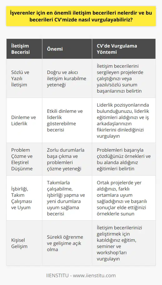 İşverenlerin Beklediği İletişim Becerileri İşverenler için en önemli iletişim becerileri arasında sözlü ve yazılı iletişim, dinleme, liderlik ve problem çözme yetenekleri bulunmaktadır. Ayrıca, işbirliği ve takım çalışmasına yatkınlık, uyum sağlama becerisi ve eleştirel düşünme de iş dünyasında büyük önem taşır. İş başvurularında, bu becerilerin CVmizde ve özgeçmişimizde etkili bir şekilde vurgulanması önemlidir. Sözlü ve Yazılı İletişim İşverenler, çalışanların başkalarıyla doğru ve akıcı bir şekilde iletişim kurabilmesini bekler. Bu nedenle, CVye sözlü ve yazılı iletişim becerilerini belirtmek önemlidir. Özgeçmişinizde, iletişim becerilerinizi sergileyen projelerde çalıştığınızı veya belirli bir yazılı ve sözlü sunum başarısı olduğunu belirterek bu yeteneği vurgulayabilirsiniz. Dinleme ve Liderlik Becerileri İşverenler, çalışanların etkili bir şekilde dinleyebilmelerini ve liderlik gösterebilmelerini bekler. CVnize liderlik pozisyonlarında bulunduğunuz veya liderlik becerilerini öne çıkaran eğitimler aldığınızı belirterek bu beceriyi öne çıkarabilirsiniz. Aynı zamanda, iş arkadaşlarının fikirlerini dinlediğiniz ve başarılı projelerde işbirliği sağladığınızı belirtmek sizi iyi bir dinleyici olarak gösterecektir. Problem Çözme ve Eleştirel Düşünme İşverenler, çalışanların problem çözebilme becerisine ve eleştirel düşünme yeteneğine büyük değer verir. CVnizde, zorlu durumlarla başa çıkarak başarılı şekilde problemleri çözdüğünüzü kanıtlayan örnekler vererek bu becerileri gösterebilirsiniz. Ayrıca, nizi geliştiren eğitim ve seminerlere katıldığınızı belirterek bu alanı vurgulayabilirsiniz. İşbirliği, Takım Çalışması ve Uyum Becerileri İş dünyasında başarılı olmak için, işbirliği yapabilen, takım çalışmasına yatkın ve yeni durumlara uyum sağlayabilen bireylere ihtiyaç duyulur. CVnizde bu becerileri vurgulamak için, takımlarla çalıştığınız, ortak projelerde yer aldığınız ve farklı ortamlara uyum sağlayarak başarılı sonuçlar elde ettiğiniz örnekler sunabilirsiniz. Sonuç olarak, işverenlerin aradığı bu kilit iletişim becerilerini CVnizde etkili bir şekilde vurgulayarak, başvurduğunuz işte daha fazla dikkat çekebilir ve olası bir işe alım sürecinde başarılı olma şansınızı artırabilirsiniz.