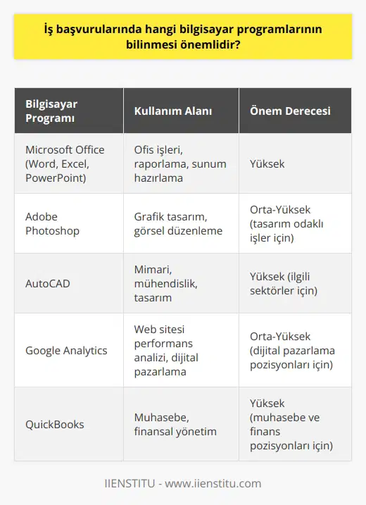 Bilgisayar Programlarına Hakimiyet  İş başvurularında bilinmesi önemli olan bilgisayar programları, çalışmak istediğiniz alan ve sektöre göre değişkenlik gösterir. İş hayatında başarı ve yetkinlik sahibi bireylerin kullandıkları bilgisayar programları, işverenler ve insan kaynakları uzmanları tarafından dikkatle incelenir. Bu nedenle, iş başvurusu yaparken hangi bilgisayar programlarının bilinmesi gerektiği konusu büyük öneme sahiptir.      CVnizde belirttiğiniz bilgisayar programları ve yetkinlikleriniz, insan kaynakları uzmanları ve işverenler açısından önemlidir. Karışık ve düzensiz bir CV, olumsuz bir izlenim yaratabilir ve başvurunuzun reddedilmesine yol açabilir. Bu yüzden CVnizde belirttiğiniz program bilgileri ve özelliklerinizi, başvuracağınız pozisyonun gerekliliklerine göre sıralamanız önemlidir. Unutmayın ki, yeterliliklerinizi nasıl hazırladığınız ve sunduğunuz, sizin hakkınızda önemli bir fikir dayanağıdır.  Başarılı Bir CV İle İş Başvurusu  Başarılı bir CV, işverenin gözünde sizin tutarlılığınızı ve yaratıcılığınızı gösterir. CVnizde yer alan bilgisayar programları ve yetkinliklerinizi sıralarken; açık, anlaşılır ve düzenli bir tasarım kullanarak, iş başvurusu sırasında iş için gerekli olan şartları dikkatle incelemelisiniz. İstanbul İşletme    tarafından verilen online eğitimleri tamamlayarak ve başarılı olmanızın ardından alacağınız sertifikalar sayesinde, bilgisayar programları ve yetkinlikleriniz konusunda daha donanımlı hale gelebilirsiniz.  Sonuç olarak, iş başvurularında bilgi sahibi olunması gereken bilgisayar programları, çalışmak istediğiniz sektör ve pozisyona bağlı olarak değişebilir. Başarı ve yetkinlik sahibi olabileceğiniz programların öğrenilmesi ve doğru şekilde CVnize eklenmesi, iş başvurusu sürecinde avantaj sağlayacak ve potansiyel işverenlerinizin dikkatini çekecektir.