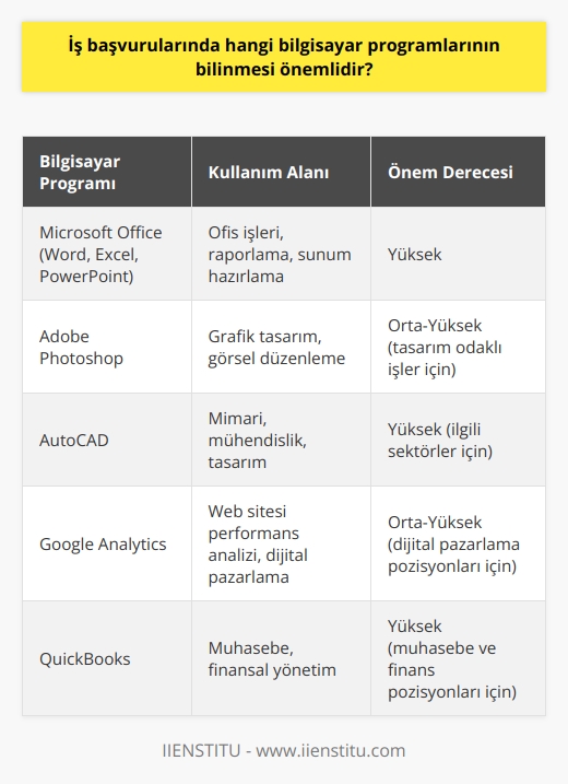 Bilgisayar Programlarına Hakimiyet İş başvurularında bilinmesi önemli olan bilgisayar programları, çalışmak istediğiniz alan ve sektöre göre değişkenlik gösterir. İş hayatında başarı ve yetkinlik sahibi bireylerin kullandıkları bilgisayar programları, işverenler ve insan kaynakları uzmanları tarafından dikkatle incelenir. Bu nedenle, iş başvurusu yaparken hangi bilgisayar programlarının bilinmesi gerektiği konusu büyük öneme sahiptir. CVnizde belirttiğiniz bilgisayar programları ve yetkinlikleriniz, insan kaynakları uzmanları ve işverenler açısından önemlidir. Karışık ve düzensiz bir CV, olumsuz bir izlenim yaratabilir ve başvurunuzun reddedilmesine yol açabilir. Bu yüzden CVnizde belirttiğiniz program bilgileri ve özelliklerinizi, başvuracağınız pozisyonun gerekliliklerine göre sıralamanız önemlidir. Unutmayın ki, yeterliliklerinizi nasıl hazırladığınız ve sunduğunuz, sizin hakkınızda önemli bir fikir dayanağıdır. Başarılı Bir CV İle İş Başvurusu Başarılı bir CV, işverenin gözünde sizin tutarlılığınızı ve yaratıcılığınızı gösterir. CVnizde yer alan bilgisayar programları ve yetkinliklerinizi sıralarken; açık, anlaşılır ve düzenli bir tasarım kullanarak, iş başvurusu sırasında iş için gerekli olan şartları dikkatle incelemelisiniz. İstanbul İşletme tarafından verilen online eğitimleri tamamlayarak ve başarılı olmanızın ardından alacağınız sertifikalar sayesinde, bilgisayar programları ve yetkinlikleriniz konusunda daha donanımlı hale gelebilirsiniz. Sonuç olarak, iş başvurularında bilgi sahibi olunması gereken bilgisayar programları, çalışmak istediğiniz sektör ve pozisyona bağlı olarak değişebilir. Başarı ve yetkinlik sahibi olabileceğiniz programların öğrenilmesi ve doğru şekilde CVnize eklenmesi, iş başvurusu sürecinde avantaj sağlayacak ve potansiyel işverenlerinizin dikkatini çekecektir.