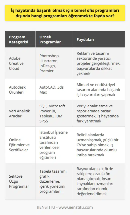 İş Başvurusunda Fark Yaratabilecek Programlar  İş hayatında başarılı olabilmek için temel   nın bilinmesi ve kullanılabilmesi büyük önem arz etmektedir; ancak başvuru yapılacak sektöre ve alanlara göre ek programların öğrenilmesi ve kullanılması, insan kaynakları uzmanları tarafından değerlendirilen ve olumlu intiba uyandıran bir yetkinlik unsuru olarak kabul edilmektedir. Özellikle tabela tasarımı, grafik düzenleme, içerik yönetimi ve veri analitiği gibi alanlarda çalışan profesyonellerin, iş başvurularında rakiplerine oranla ön plana çıkabilmeleri için sektörde yaygın olarak kullanılan ek programlar hakkında bilgi ve tecrübe sahibi olmaları önem taşımaktadır.  Adobe ve Autodesk Ürünlerine Vakıfbık  Reklam ve tasarım sektöründeki profesyoneller için Adobe Creative Cloud programlarını öğrenmek ve kullanmak, başvurulacak işlerde büyük avantaj sağlar. Özellikle Adobe   , Illustrator, InDesign ve Premier gibi ürünleri kullanarak yaratıcı projeler gerçekleştirmek, başvuru sırasında dikkat çekici kılacaktır. Bunun yanı sıra, mimarı ve endüstriyel tasarım alanında çalışanların ise Autodesk ürünlerine, özellikle AutoCAD ve 3ds Max programlarına vakıf olmaları, başarılı bir iş başvurusu için oldukça önemlidir.  Gelişmiş Veri Analitik Yetenekleri  Veri analitiği ve raporlaması alanında çalışan profesyonellerin, Microsoft Excel gibi temel programların yanı sıra daha gelişmiş analiz araçlarını öğrenmekte fayda vardır. Örneğin SQL diline hakim olmak, Microsoft Power BI, Tableau veya IBM SPSS gibi programları kullanabilmek, veriyi analiz etme ve raporlamada gösterilen başarının iş hayatında fark yaratmasına yardımcı olur.  Online Eğitimlere Katılarak Sertifika Kazanma  İstanbul İşletme Enstitüsü tarafından verilen online eğitimlere katılarak, başvuran kişinin uygun olduğu belirli alanlarda daha özel programları öğrenebilme ve eğitimi başarıyla tamamlayarak sertifika kazanma imkanı bulunmaktadır. Bu tür eğitimler, iş başvurularında insan kaynakları uzmanları tarafından değerlendirilecek olan kriterler arasında yer alarak adayların daha güçlü bir CVye sahip olmalarını sağlar.  Sonuç olarak, iş hayatında başarılı olmak ve iş başvurularında olumlu intiba bırakabilmek için, temel ofis programları dışındaki alanlara ve sektörlere özgü programları da öğrenerek başvuru sürecini sağlam temellere oturtmak oldukça önemlidir.