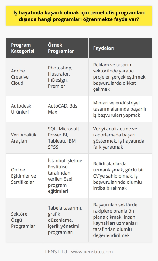 İş Başvurusunda Fark Yaratabilecek Programlar İş hayatında başarılı olabilmek için temel nın bilinmesi ve kullanılabilmesi büyük önem arz etmektedir; ancak başvuru yapılacak sektöre ve alanlara göre ek programların öğrenilmesi ve kullanılması, insan kaynakları uzmanları tarafından değerlendirilen ve olumlu intiba uyandıran bir yetkinlik unsuru olarak kabul edilmektedir. Özellikle tabela tasarımı, grafik düzenleme, içerik yönetimi ve veri analitiği gibi alanlarda çalışan profesyonellerin, iş başvurularında rakiplerine oranla ön plana çıkabilmeleri için sektörde yaygın olarak kullanılan ek programlar hakkında bilgi ve tecrübe sahibi olmaları önem taşımaktadır. Adobe ve Autodesk Ürünlerine Vakıfbık Reklam ve tasarım sektöründeki profesyoneller için Adobe Creative Cloud programlarını öğrenmek ve kullanmak, başvurulacak işlerde büyük avantaj sağlar. Özellikle Adobe , Illustrator, InDesign ve Premier gibi ürünleri kullanarak yaratıcı projeler gerçekleştirmek, başvuru sırasında dikkat çekici kılacaktır. Bunun yanı sıra, mimarı ve endüstriyel tasarım alanında çalışanların ise Autodesk ürünlerine, özellikle AutoCAD ve 3ds Max programlarına vakıf olmaları, başarılı bir iş başvurusu için oldukça önemlidir. Gelişmiş Veri Analitik Yetenekleri Veri analitiği ve raporlaması alanında çalışan profesyonellerin, Microsoft Excel gibi temel programların yanı sıra daha gelişmiş analiz araçlarını öğrenmekte fayda vardır. Örneğin SQL diline hakim olmak, Microsoft Power BI, Tableau veya IBM SPSS gibi programları kullanabilmek, veriyi analiz etme ve raporlamada gösterilen başarının iş hayatında fark yaratmasına yardımcı olur. Online Eğitimlere Katılarak Sertifika Kazanma İstanbul İşletme Enstitüsü tarafından verilen online eğitimlere katılarak, başvuran kişinin uygun olduğu belirli alanlarda daha özel programları öğrenebilme ve eğitimi başarıyla tamamlayarak sertifika kazanma imkanı bulunmaktadır. Bu tür eğitimler, iş başvurularında insan kaynakları uzmanları tarafından değerlendirilecek olan kriterler arasında yer alarak adayların daha güçlü bir CVye sahip olmalarını sağlar. Sonuç olarak, iş hayatında başarılı olmak ve iş başvurularında olumlu intiba bırakabilmek için, temel ofis programları dışındaki alanlara ve sektörlere özgü programları da öğrenerek başvuru sürecini sağlam temellere oturtmak oldukça önemlidir.