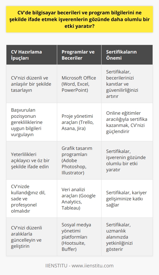 Bilgisayar Becerileri ve Program Bilgilerinin CVde İfade Edilmesi İş hayatında rekabetin giderek arttığı günümüzde, işverenlerin dikkatini çekmek ve olumlu bir etki yaratmak için özellikle bilgisayar becerileri ve program bilgilerinin CVde doğru bir şekilde ifade edilmesi büyük önem taşımaktadır. İş başvurusu yapılacağı sırada, insan kaynakları uzmanlarının gözünde başarılı bir CV oluşturmak, işverene sizin tutarlılık ve yaratıcılığınızı göstermek bakımından önemlidir. Bunun için öncelikle başvuracağınız pozisyonun gerekliliklerini dikkatle incelemeli ve sahip olduğunuz program bilgileri ve özelliklerinizi buna göre sıralamalısınız. CV Dizaynının Önemi Cvnizde sizinle alakalı tüm bilgilerin bir arada ve düzenli bir şekilde sunulması gerekmektedir. Karmaşık bir CV, insan kaynakları uzmanlarının gözünde olumsuz bir izlenim uyandıracaktır. Bu nedenle, CVde kullandığınız dil ve sunuş şekli kadar program bilgilerinin de doğru ve anlaşılır bir şekilde yer alması büyük önem taşımaktadır. Yeterliliklerin Hazırlanması ve Sunumu Başvuracağınız iş için gerekli olan bilgisayar programları ve becerilere yönelik yeterliliklerinizi nasıl hazırladığınız ve sunduğunuz, insan kaynakları uzmanları için önemli bir değerlendirme unsuru olacaktır. Bu nedenle, sahip olduğunuz program bilgilerini ve becerilerinizi başvuracağınız pozisyonun gerekliliklerine göre sıralamak ve açıklayıcı bir biçimde ifade etmek, CVnizin kalitesini artırarak işverenin gözünde daha olumlu bir etki yaratmanıza yardımcı olacaktır. Sertifikaların Kullanımı İstanbul İşletme Enstitüsü gibi kurumlar tarafından verilen online eğitimlerden faydalanarak, alanınızda daha fazla bilgi edinebilir ve başarılı olmanız halinde sertifika kazanabilirsiniz. Bu sertifikalar, CVnizde belirttiğiniz program bilgilerinin ve becerilerin doğruluğunu teyit eder nitelikte olacağından, işverenlerin gözünde sizin güvenilirliğinizi ve yetkinliğinizi kanıtlamak açısından önemli bir referans sağlayacaktır.