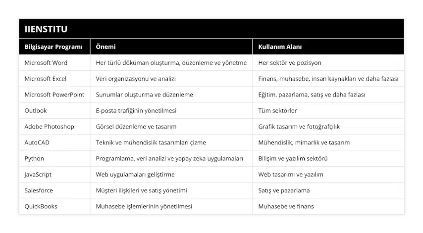 Microsoft Word, Her türlü döküman oluşturma, düzenleme ve yönetme, Her sektör ve pozisyon, Microsoft Excel, Veri organizasyonu ve analizi, Finans, muhasebe, insan kaynakları ve daha fazlası, Microsoft PowerPoint, Sunumlar oluşturma ve düzenleme, Eğitim, pazarlama, satış ve daha fazlası, Outlook, E-posta trafiğinin yönetilmesi, Tüm sektörler, Adobe Photoshop, Görsel düzenleme ve tasarım, Grafik tasarım ve fotoğrafçılık, AutoCAD, Teknik ve mühendislik tasarımları çizme, Mühendislik, mimarlık ve tasarım, Python, Programlama, veri analizi ve yapay zeka uygulamaları, Bilişim ve yazılım sektörü, JavaScript, Web uygulamaları geliştirme, Web tasarımı ve yazılım, Salesforce, Müşteri ilişkileri ve satış yönetimi, Satış ve pazarlama, QuickBooks, Muhasebe işlemlerinin yönetilmesi, Muhasebe ve finans