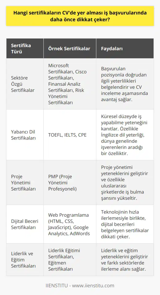 İş başvurularında hangi ın CVde yer almasının önem derecesi sektöre, pozisyona ve öne çıkan yeteneklere bağlıdır. Başvurulan pozisyonla ilgili belgelendirmiş yeterliliklerin varlığı, size CV inceleme aşamasında avantaj sağlar. Örneğin, bilgi teknolojileri sektöründe bir işe başvuruyorsanız, Microsoft ı, Cisco ı gibi alanınıza özgü işverenlerin dikkatini çekebilir. Eğer finans sektöründe kariyer yapmayı hedefliyorsanız, finansal analiz, risk yönetimi gibi konularla ilgili ınızın olması önemlidir. Öte yandan, yabancı dil ı küresel düzeyde iş yapabilme yeteneğinizi kanıtlar. Özellikle İngilizce dil yeteneği, dünya genelinde çoğu işverenin aradığı bir özelliktir ve TOEFL, IELTS, CPE gibi dil yeterliliğinizi belgelendirir. Ayrıca, dil öğrenimi ve kullanımı üzerine alınan , özellikle uluslararası faaliyet gösteren şirketlerde iş bulma şansınızı yükseltir. Proje yönetimi, ve eğitim yeteneklerinizi geliştirebilecek sertifikalar da CVnizde dikkat çekecektir. Özellikle PMI (Proje Yönetimi Enstitüsü) tarafından verilen PMP (Proje Yönetimi Profesyoneli) sertifikası gibi prestijli sertifikalar işverenler tarafından takdir edilir. Teknolojinin hızla ilerlemesi ile birlikte, dijital becerileri belgeleyen sertifikaların da yer aldığı CVler dikkat çekmektedir. Bu, HTML, CSS, JavaScript gibi web programlama dillerine hakimiyetinizi gösteren sertifikaları veya Google Analytics, AdWords gibi araçları ile ilgili sertifikaları içerebilir. Sonuç olarak, CVnizde yer alacak sertifikalar iş arama sürecinizi doğrudan etkiler. Hem genel yeteneklerinizi hem de belirli bir işle ilgili özel yeteneklerinizi belgeleyen sertifikalar, işverenlerin dikkatini çekmenizi sağlar. Bu, bir işe girmeniz için gereken seviyeyi belirler ve ayrıca size iş hayatında farklı sektörlerde ilerleme alanı sağlar. Bu nedenle, kendi potansiyelinizi ve kariyer hedeflerinizi göz önünde bulundurarak hangi sertifikaların CVnizde yer almasının daha faydalı olacağını belirlemelisiniz.
