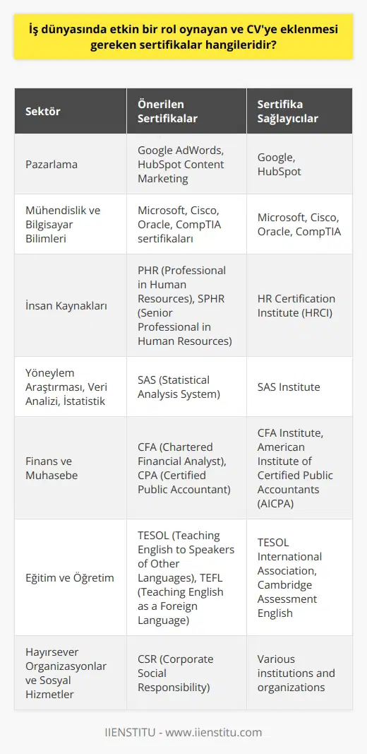 İş dünyasında etkin bir rol oynayabilmeniz ve CVnizde yer alması gereken sertifikalar konusunda birkaç öneride bulunmak isterim. Alanınıza özgü uluslararası kabul görmüş sertifikalar, işe alımlarda genellikle tercih edilir. Örneğin, eğer pazarlama alanında çalışmayı planlıyorsanız, Google AdWords veya HubSpot Content Marketing sertifikaları önemlidir. Mühendislik veya bilgisayar bilimleri sektöründe çalışmayı hedefliyorsanız, Microsoft, Cisco, Oracle veya CompTIA tarafından sağlanan sertifikalar işverenler tarafından aranan nitelikler arasındadır. İnsan kaynakları alanında bir kariyer düşünüyorsanız, PHR (Professional in Human Resources) veya SPHR (Senior Professional in Human Resources) sertifikaları CVnizi güçlendirecektir.  Yöneylem araştırması, veri analizi veya istatistikle ilgileniyorsanız, SAS (Statistical Analysis System) sertifikası işverenlerin dikkatini çekebilir. Finans ve muhasebe alanında çalışmayı planlıyorsanız, CFA (Chartered Financial Analyst) veya CPA (Certified Public Accountant) sertifikaları kesinlikle değerlidir.  Eğitim ve öğretim sektöründe çalışmayı düşünüyorsanız, TESOL (Teaching English to Speakers of Other Languages) veya TEFL (Teaching English as a Foreign Language) sertifikaları önemlidir. Hayırsever organizasyonlarda veya sosyal hizmetler alanında çalışmayı hedefliyorsanız, CSR (Corporate Social Responsibility) sertifikası yardımcı olabilir.  Son olarak, dil sertifikaları her zaman önemlidir. TOEFL veya IELTS gibi İngilizce yeterlilik sertifikaları, özellikle uluslararası iş piyasasında etkin bir rol oynamak isteyen bireyler için çekici olabilir. Herhangi bir dilde yeterlilik, özellikle çok dilli bir ortamda çalışmayı planlıyorsanız, işverenler için cazip bir niteliktir.  Sertifikalar, belirli yetenek ve bilgilerin resmi tanınmasını temsil eder, bu yüzden CVnizde bulunmaları önemlidir. Ancak, hangi sertifikaların alınacağına karar verirken, işverenlerin gerçekten hangi niteliklere değer verdiğini anlamak ve kendi hedeflerinize uygun sertifikaları seçmek önemlidir. Kendi beceri setinizi ve kariyer hedeflerinizi göz önünde bulundurarak sertifika seçimi yapmanız, iş dünyasında etkin bir rol oynamanızı ve kariyerinizde daha yüksek seviyelere ulaşmanızı sağlayacaktır.