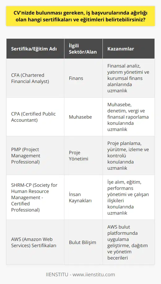 İş dünyası her geçen gün daha fazla özelleşiyor ve sadece bir üniversite diploması artık iş bulmak için yeterli kabul edilmiyor. Peki, CVnizde bulunması gereken, iş başvurularında ağırlığı olan hangi sertifikalar ve eğitimleri belirtebilirsiniz? Ancak bu soruyu yanıtlamadan önce, CVnin önemini ve içeriğini doğru bir şekilde belirlemek gerekiyor. CVniz sizin profesyonel kimliğinizi temsil eder ve potansiyel işverenlere hakkınızda ilk bilgileri sağlayan bir belgedir.  CVnizde belirtilmesi gereken bazı    ve eğitimler, alanınıza bağlı olarak değişebilir. Örneğin, finans sektöründe çalışmayı planlıyorsanız, Muhasebe veya Finans üzerine alınmış bir yüksek lisans derecesi veya CFA (Chartered Financial Analyst), CPA (Certified Public Accountant) gibi profesyonel sertifikalar önemli olabilir. Eğer teknoloji alanında bir kariyer düşünüyorsanız, yazılım geliştirme, veri analizleri veya yapay zeka konularında sertifikalar edinmek faydalı olabilir. Eğer insan kaynakları alanında bir kariyer düşünüyorsanız,   , maaş ve ödüller, çalışan ilişkileri gibi konularda alınan eğitimler dikkat çekici olabilir.  Sertifikalar ve eğitimler, bir iş başvurusunda önemli bir rol oynayan faktörlerden sadece biridir. Uygun deneyim, yeterlilikler ve yetenekler de aynı derecede önemlidir. Ancak, bir iş başvurusunda avantaj sağlamak ve rakiplerinizden öne çıkmak için, alanınıza ilişkin sertifikalar ve eğitimler almak yardımcı olabilir. Eğitim programlarının çoğu, dünya çapında kabul gören ve işyerlerindeki performansınıza doğrudan etki edebilecek beceriler kazandırabilir.  Sonuç olarak, hangi sertifikaların ve eğitimlerin CVnizde bulunması gerektiğini belirlemek, kariyer hedefleriniz, alanınızın gereklilikleri ve sektörünüzün beklentileri doğrultusunda değişir. Ancak, çeşitli yeterlilikler ve sertifikalar, bir iş başvurusunda sizin değerinizi arttıracak ve işverenlerin sizinle ilgilenmesini sağlayacaktır. Bu nedenle, uzmanlık alanınızla ilgili uluslararası geçerliliği olan sertifikaları edinmek, iş dünyasında başarıya ulaşmanıza yardımcı olabilir. İstanbul İşletme    gibi pek çok kuruluş, bu tür sertifikaların alınabilmesi için çeşitli eğitim programları sunmaktadır. Bu eğitimler, iş başvurularında sizin için büyük bir avantaj olabilir.
