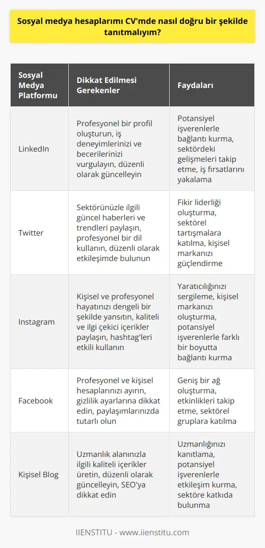 Sosyal Medya Hesaplarını CVde Doğru Tanıtma  Tutarlılık sağlayın  Son 10 yılda hızlı bir gelişme gösteren sosyal medya hayatımızın her alanında bizlerle beraberdir. Bireylerin sosyal medya hesaplarını doğru ve tutarlı bir şekilde kullanması kariyerleri için büyük önem taşımaktadır. Bu nedenle paylaştığınız fotoğraflar, kendiniz hakkında verdiğiniz bilgiler, arkadaş ilişkileriniz ve sosyal medya paylaşımlarınız istikrarlı ve doğru bir şekilde yansıtmalıdır.  Alanınızı ve ilgi alanlarını yansıtın  Sosyal medya hesaplarınızı kendi alanınız ve ilgi alanlarınız doğrultusunda şekillendirmelisiniz. Orada paylaştığınız her şeyin sizi yansıttığını ve kendi hikayenizi anlattığını unutmamalısınız. Bu sayede işverenler ve insan kaynakları uzmanları, sizinle ilgili daha doğru bilgilere ulaşabilecektir.  Dikkatli kullanım ve dil bilgisi kurallarına uyum  Sosyal medya araçlarının her birinin aynı zamanda sosyal CVniz olduğunu unutmamalı ve bu araçları dikkatli bir şekilde kullanmalısınız. Yazılarınızda dil bilgisi kurallarına dikkat etmeli ve laubali bir üsluptan kaçınmalısınız. CVnizde bulunmasını istemediğiniz bilgileri sosyal medya platformlarında paylaşmamalısınız.  İletişime geçenlere yanıt verin  Sosyal medya üzerinden iletişime geçmek isteyen insanların mesajlarını olabildiğince yanıtlamaya çalışmalısınız. Bu, işverenler ve bağlantılarınızın sizinle daha iyi iletişim kurmasına yardımcı olacaktır.  Sonuç olarak, sosyal medya hesaplarınızı iş ve sosyal hayatınız yönünden doğru bir şekilde yönetmek, sizin açınızdan oldukça etkili olacaktır. Günümüzde işe alım süreçlerinde sosyal medya önemli bir referans görevi üstlenmektedir. Dolayısıyla sosyal medya hesaplarınızı CVnizle uyumlu ve doğru bir şekilde tanıtarak başarılarınıza katkıda bulunabilirsiniz.