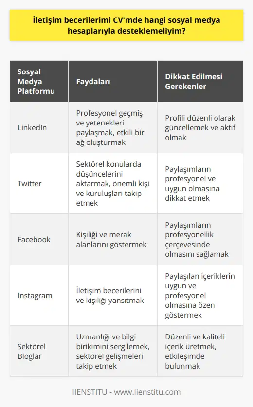 İletişim Becerilerini Destekleyen Sosyal Medya Hesapları  Sosyal medya platformları günümüzde sadece kişisel yaşamın değil, profesyonel yaşamın da ayrılmaz bir parçası haline gelmiştir. İletişim becerilerini CVde sosyal medya hesapları ile desteklemek, iş arama ve kariyer geliştirme süreçlerinde önemli bir rol oynamaktadır.  Öncelikle, LinkedIn ve Twitter gibi profesyonel ağırlıklı sosyal medya platformlarını kullanmak, potansiyel işverenlerle doğrudan iletişime geçmenizi ve sektörel bilgi ve uzmanlığınızı sergilemenizi sağlar. LinkedIn, genellikle profesyonel geçmiş ve yeteneklerinizi paylaşırken etkili bir ağ oluşturmak için ideal bir platformdur. Twitter, ise alanınızdaki önemli konular hakkında düşüncelerinizi aktarmak ve sektördeki önemli kişileri ve kuruluşları takip etmek için mükemmel bir araçtır.  Ayrıca, Facebook ve Instagram gibi daha kişisel sosyal medya hesapları, iletişim becerilerinizi, kişiliğinizi ve merak alanlarınızı gösterme konusunda size yardımcı olabilir. Ancak, bu hesapları kullanırken dikkatli olmalısınız. Paylaşılan her şey profesyonellik çerçevesinde özenle seçilmeli ve düşünülmelidir.   Sonuç olarak, sosyal medya hesaplarınızı yönetirken, bu platformların sizin profesyonel kimliğinizi yansıttığını unutmayın. Bu nedenle, bu hesapları oluştururken ve yönetirken tutarlı ve uygun bir üslup kullanmanız önemlidir. Ayrıca, sektördeki gelişmeleri ve trendleri düzenli olarak takip etmekte fayda vardır. İletişim becerilerinizi sosyal medya hesaplarınızla desteklemek, size ve kariyerinize büyük değer katıyor. Önemli olan, bu araçları doğru ve etkili bir şekilde kullanabilmektir.