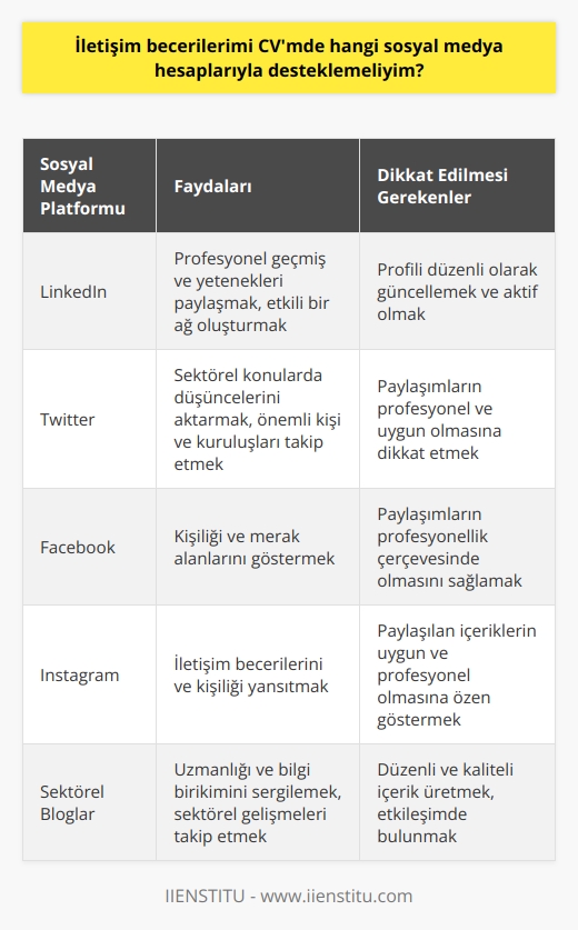 İletişim Becerilerini Destekleyen Sosyal Medya Hesapları Sosyal medya platformları günümüzde sadece kişisel yaşamın değil, profesyonel yaşamın da ayrılmaz bir parçası haline gelmiştir. İletişim becerilerini CVde sosyal medya hesapları ile desteklemek, iş arama ve kariyer geliştirme süreçlerinde önemli bir rol oynamaktadır. Öncelikle, LinkedIn ve Twitter gibi profesyonel ağırlıklı sosyal medya platformlarını kullanmak, potansiyel işverenlerle doğrudan iletişime geçmenizi ve sektörel bilgi ve uzmanlığınızı sergilemenizi sağlar. LinkedIn, genellikle profesyonel geçmiş ve yeteneklerinizi paylaşırken etkili bir ağ oluşturmak için ideal bir platformdur. Twitter, ise alanınızdaki önemli konular hakkında düşüncelerinizi aktarmak ve sektördeki önemli kişileri ve kuruluşları takip etmek için mükemmel bir araçtır. Ayrıca, Facebook ve Instagram gibi daha kişisel sosyal medya hesapları, iletişim becerilerinizi, kişiliğinizi ve merak alanlarınızı gösterme konusunda size yardımcı olabilir. Ancak, bu hesapları kullanırken dikkatli olmalısınız. Paylaşılan her şey profesyonellik çerçevesinde özenle seçilmeli ve düşünülmelidir. Sonuç olarak, sosyal medya hesaplarınızı yönetirken, bu platformların sizin profesyonel kimliğinizi yansıttığını unutmayın. Bu nedenle, bu hesapları oluştururken ve yönetirken tutarlı ve uygun bir üslup kullanmanız önemlidir. Ayrıca, sektördeki gelişmeleri ve trendleri düzenli olarak takip etmekte fayda vardır. İletişim becerilerinizi sosyal medya hesaplarınızla desteklemek, size ve kariyerinize büyük değer katıyor. Önemli olan, bu araçları doğru ve etkili bir şekilde kullanabilmektir.