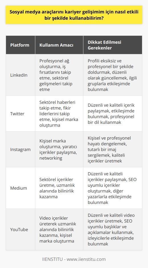 Sosyal medya araçlarını kariyer gelişimim için etkili bir şekilde kullanabilmek, günümüzün kaçınılmaz gerçeklerinden biridir. Sosyal medya platformları, gün geçtikçe sadece kişisel birer iletişim aracı olmanın ötesinde dönüşmekte ve bireylerin kariyer gelişimlerinde önemli bir rol oynamaktadır. İşe alım süreçlerinin sosyal medya üzerinden yürütülmesi, bireysel sosyal medya hesaplarının önemli bir referans olarak kabul edilmesine yol açar. Bu bağlamda, sosyal medya araçlarını etkin ve doğru bir şekilde kullanabilmek, bireysel kariyer gelişimi için vital bir öneme sahiptir. Hesap oluşturma ve kullanımda dikkat edilmesi gereken hususlar arasında, tutarlı olmak önemli bir yer tutar. Sosyal medya aracılığıyla paylaşılan fotoğraflar, bireyin kendisi hakkında verdiği bilgiler ve arkadaş ilişkileri dahil, toplamda yansıtılan imaj, bireynin profesyonel kimliği ve kariyer hedefleri ile uyumlu ve stabi olmalıdır. Bu sebeplerden dolayı, hesabı oluştururken ve kullanırken, bireyin kendi ilgi ve uzmanlık alanı doğrultusunda içerikler oluşturması ve paylaşımlar yapması önemlidir. Yapılan her paylaşımın, kişiyi yansıttığını unutmamak ve sosyal medya hesaplarını birer sosyal CV olarak düşünmek kilit bir faktördür. Doğru dil kullanımı ve bir mesaja tepki verme süresi gibi bazı detaylar da, sosyal medya hesaplarındaki profesyonel imajı belirlemede önemli rol oynar. Ayrıca, kariyer ile ilgili olmayan paylaşımların minimal seviyede tutulması ve iletişim taleplerine hızlı ve etkili bir şekilde yanıt verilmesi, sosyal medya araçlarının kariyer gelişiminde daha etkili biçimde kullanılması için gereklidir. Öz bilgiçlik döneminde yaşamamız, sosyal medya paylaşımlarının doğru ve etkili yönetilmesini gerektirir. Çünkü, göründüğünden daha karmaşık olan sosyal medya ekosistemine adaptasyon sağlamak ve bunu kendi çıkarlarımız doğrultusunda kullanabilmek, dikkat ve öz bilinç gerektirir. Dolayısıyla, sosyal medya hesaplarını hem iş hem de sosyal hayat yönünden doğru bir şekilde yönetmek, kariyer gelişimi açısından oldukça önemlidir.