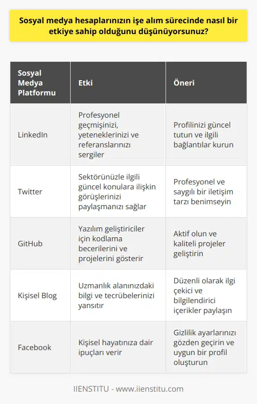 Cevap: Sosyal medya hesaplarınız, işe alım sürecinde potansiyel çalışanların sizin hakkınızda daha derin bir anlayışa sahip olmalarını sağlayabilir. Görüşmeler sırasında, arayanların sizin hakkınızdaki fikirlerini, eğitim geçmişinizi ve daha önce yaptığınız çalışmaları incelemelerine yardımcı olmak için sosyal medya hesaplarınızı kullanabilirler. Sosyal medya hesaplarınız potansiyel çalışanların sizin hakkınızda daha fazla bilgi edinmelerine ve karar verme sürecinde sizin hakkınızda daha olumlu bir görüş sahibi olmalarına yardımcı olabilir.