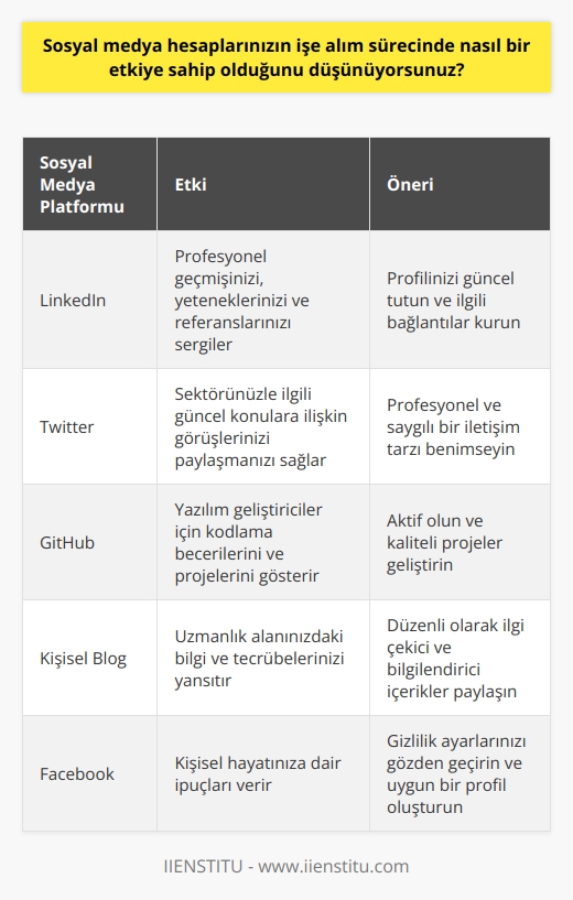 Cevap: Sosyal medya hesaplarınız, işe alım sürecinde potansiyel çalışanların sizin hakkınızda daha derin bir anlayışa sahip olmalarını sağlayabilir. Görüşmeler sırasında, arayanların sizin hakkınızdaki fikirlerini, eğitim geçmişinizi ve daha önce yaptığınız çalışmaları incelemelerine yardımcı olmak için sosyal medya hesaplarınızı kullanabilirler. Sosyal medya hesaplarınız potansiyel çalışanların sizin hakkınızda daha fazla bilgi edinmelerine ve karar verme sürecinde sizin hakkınızda daha olumlu bir görüş sahibi olmalarına yardımcı olabilir.