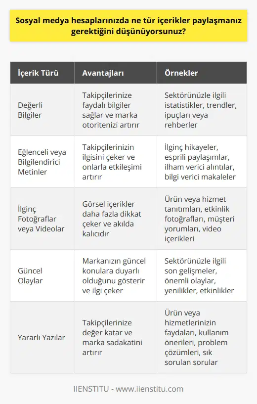 Bu kişisel bir tercih olacaktır. Sosyal medya hesaplarınızda paylaşmak istediğiniz içerikleri özgürce seçebilirsiniz. Ancak özellikle markalar için, markalarının imajını korumak için, kullanıcıların ilgisini çekmek için veya paydaşlarınız ile iletişim kurmak için seçtiğiniz içeriklerin size avantaj sağlaması önemlidir. Değerli bilgiler, eğlenceli veya bilgilendirici metinler, ilginç fotoğraflar veya videolar, güncel olaylar veya yararlı yazılar gibi özgün içerikler her zaman etkili olacaktır.