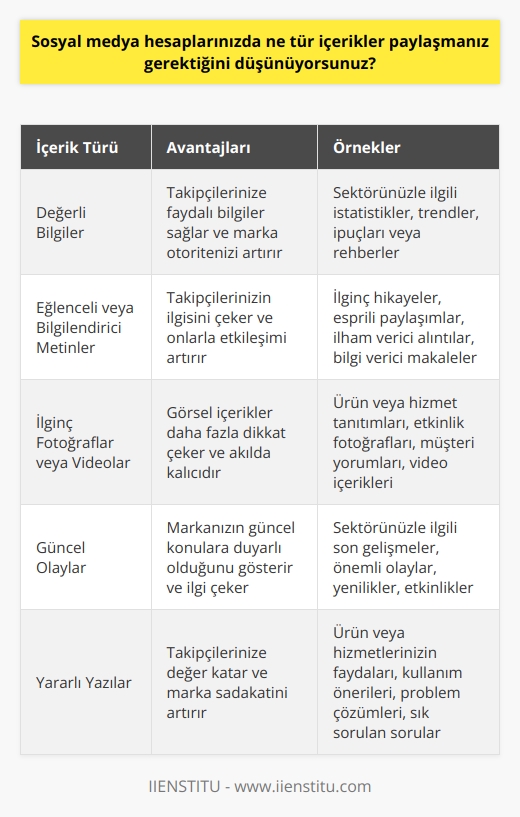 Bu kişisel bir tercih olacaktır. Sosyal medya hesaplarınızda paylaşmak istediğiniz içerikleri özgürce seçebilirsiniz. Ancak özellikle markalar için, markalarının imajını korumak için, kullanıcıların ilgisini çekmek için veya paydaşlarınız ile iletişim kurmak için seçtiğiniz içeriklerin size avantaj sağlaması önemlidir. Değerli bilgiler, eğlenceli veya bilgilendirici metinler, ilginç fotoğraflar veya videolar, güncel olaylar veya yararlı yazılar gibi özgün içerikler her zaman etkili olacaktır.