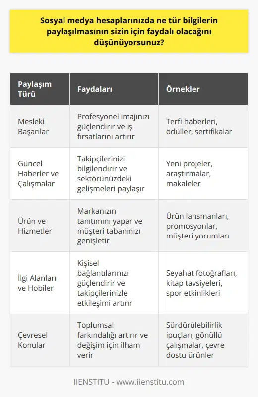 Paylaşmak istediğim bilgilerin, arkadaşlarım ve diğer takipçilerim tarafından ilgi çekici ve yararlı bulunabilecek şeyler olduğundan emin olmak isterim. Örneğin, mesleki başarılarımı paylaşmak, güncel haberleri ve çalışmalarımı takipçilerimle paylaşmak, yeni ürün ve hizmetler hakkında bilgi paylaşmak, ilgi alanlarımın ve   in hakkında paylaşımlar yapmak, çevresel konularda konuşmalar yürütmek. Ayrıca, sosyal medya hesaplarında paylaşabileceğim günlük düşüncelerim ve anılarım, özlü sözler ve ilham veren resimlerle çevremdeki insanların günlük yaşamlarını pozitif bir şekilde etkilemesini sağlayacaktır.