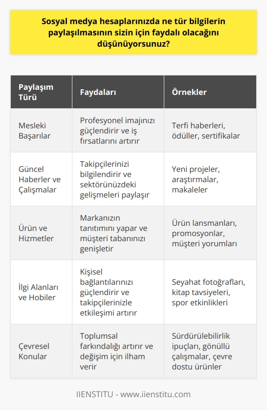 Paylaşmak istediğim bilgilerin, arkadaşlarım ve diğer takipçilerim tarafından ilgi çekici ve yararlı bulunabilecek şeyler olduğundan emin olmak isterim. Örneğin, mesleki başarılarımı paylaşmak, güncel haberleri ve çalışmalarımı takipçilerimle paylaşmak, yeni ürün ve hizmetler hakkında bilgi paylaşmak, ilgi alanlarımın ve in hakkında paylaşımlar yapmak, çevresel konularda konuşmalar yürütmek. Ayrıca, sosyal medya hesaplarında paylaşabileceğim günlük düşüncelerim ve anılarım, özlü sözler ve ilham veren resimlerle çevremdeki insanların günlük yaşamlarını pozitif bir şekilde etkilemesini sağlayacaktır.