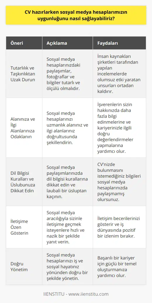 Sosyal Medya Hesaplarının Uygunluğu  Hızlı gelişen sosyal medya, iş ve sosyal hayatımızda önemli bir rol oynamaktadır. Bu bağlamda, CV hazırlarken sosyal medya hesaplarının uygunluğunu sağlamak kariyer başarısı açısından büyük önem taşır. İşte bu konuda dikkate alınması gerekenler:  Tutarlılık ve Taşkınlıktan Uzak Durun  Sosyal medya hesaplarınızda paylaştığınız fotoğraflar, kendiniz hakkında verdiğiniz bilgiler, arkadaş ilişkileriniz ve attığınız twitler gibi unsurlar, tutarlı ve taşkınlıktan uzak olmalıdır. Bu şekilde, insan kaynakları şirketleri tarafından yapılan incelemelerde olumsuz etki yaratan unsurları ortadan kaldırmış olursunuz.  Alanınıza ve İlgi Alanlarınıza Odaklanın  Sosyal medya hesaplarınızı, kendi uzmanlık alanınız ve ilgi alanlarınız doğrultusunda şekillendirmeli ve bu şekilde kendi hikayenizi anlatmalısınız. Bu, işverenlerin sizin hakkınızda daha fazla bilgi edinmelerine ve kariyerinizle ilgili doğru değerlendirmeler yapmalarına yardımcı olacaktır.  Dil Bilgisi Kuralları ve Üslubunuza Dikkat Edin  Sosyal medya paylaşımlarınızda dil bilgisi kurallarına dikkat etmeli ve laubali bir üslubun önüne geçmelisiniz. Ayrıca, CVnizde bulunmasını istemediğiniz bilgileri sosyal medya hesaplarınızda paylaşmaktan kaçınmalısınız.  İletişime Özen Gösterin  Sosyal medya araçları vasıtasıyla sizinle iletişime geçmek isteyen kişilere olabildiğince çabuk ve nazik şekilde yanıt vermeye gayret etmelisiniz. Bu, iletişim becerilerinizi gösteren ve iş dünyasında pozitif bir izlenim bırakan önemli bir adımdır.  Sonuç olarak, sosyal medya hesaplarının doğru yönetimi CV hazırlama sürecinde büyük önem taşır. İşverenler ve bağlantılarınızın sizin hakkınızda bilgi almak için öncelikle internet üzerinden araştırma yapacaklarını unutmamalısınız. Sosyal medya hesaplarınızı, iş ve sosyal hayatınız yönünden doğru bir şekilde yöneterek başarılı bir kariyer için güçlü bir temel oluşturabilirsiniz.