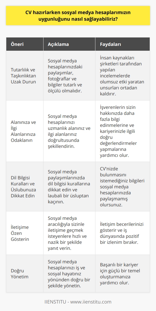 Sosyal Medya Hesaplarının Uygunluğu Hızlı gelişen sosyal medya, iş ve sosyal hayatımızda önemli bir rol oynamaktadır. Bu bağlamda, CV hazırlarken sosyal medya hesaplarının uygunluğunu sağlamak kariyer başarısı açısından büyük önem taşır. İşte bu konuda dikkate alınması gerekenler: Tutarlılık ve Taşkınlıktan Uzak Durun Sosyal medya hesaplarınızda paylaştığınız fotoğraflar, kendiniz hakkında verdiğiniz bilgiler, arkadaş ilişkileriniz ve attığınız twitler gibi unsurlar, tutarlı ve taşkınlıktan uzak olmalıdır. Bu şekilde, insan kaynakları şirketleri tarafından yapılan incelemelerde olumsuz etki yaratan unsurları ortadan kaldırmış olursunuz. Alanınıza ve İlgi Alanlarınıza Odaklanın Sosyal medya hesaplarınızı, kendi uzmanlık alanınız ve ilgi alanlarınız doğrultusunda şekillendirmeli ve bu şekilde kendi hikayenizi anlatmalısınız. Bu, işverenlerin sizin hakkınızda daha fazla bilgi edinmelerine ve kariyerinizle ilgili doğru değerlendirmeler yapmalarına yardımcı olacaktır. Dil Bilgisi Kuralları ve Üslubunuza Dikkat Edin Sosyal medya paylaşımlarınızda dil bilgisi kurallarına dikkat etmeli ve laubali bir üslubun önüne geçmelisiniz. Ayrıca, CVnizde bulunmasını istemediğiniz bilgileri sosyal medya hesaplarınızda paylaşmaktan kaçınmalısınız. İletişime Özen Gösterin Sosyal medya araçları vasıtasıyla sizinle iletişime geçmek isteyen kişilere olabildiğince çabuk ve nazik şekilde yanıt vermeye gayret etmelisiniz. Bu, iletişim becerilerinizi gösteren ve iş dünyasında pozitif bir izlenim bırakan önemli bir adımdır. Sonuç olarak, sosyal medya hesaplarının doğru yönetimi CV hazırlama sürecinde büyük önem taşır. İşverenler ve bağlantılarınızın sizin hakkınızda bilgi almak için öncelikle internet üzerinden araştırma yapacaklarını unutmamalısınız. Sosyal medya hesaplarınızı, iş ve sosyal hayatınız yönünden doğru bir şekilde yöneterek başarılı bir kariyer için güçlü bir temel oluşturabilirsiniz.