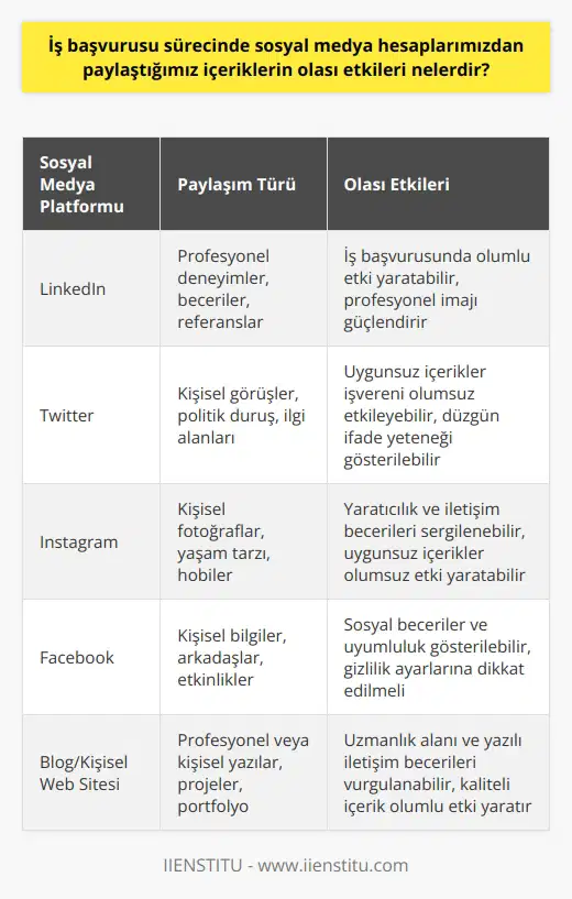 İş Başvurusu Sürecinde Sosyal Medya Paylaşımlarının Etkileri  Sosyal medya, dünyanın her yerinden bağlantıları hızla kurmak ve bilgi akışını sağlamak gibi önemli işlevlere sahip bir araç olarak gelişti. Son on yılda hızla yayılan sosyal medya platformları, bireylerin fikir ve görüşlerini açıkça ifade edebildiği birer meydan haline dönüştü. Farklı konular hakkında yorumlar yapabilir, kendimizi keşfedebilir ve hızlı bir şekilde iletişime geçebiliriz, ki bu da günümüz iş dünyasında büyük bir önem taşımaktadır.  Günümüzde birçok şirket,   ni sosyal medya üzerinden yürütme eğilimindedir. Bu nedenle, sosyal medya hesapları artık önemli bir referans haline geldi. Şirketler, iş başvuruları sırasında adayların CVlerinde belirtilen bilgileri doğrulamak ve daha bilgilendirici bir bakış açısı elde etmek için adayların sosyal medya hesaplarını kontrol edebilirler.  Sosyal medya hesapları üzerinden yapılan paylaşımlar, genellikle kişinin profesyonel ve kişisel özelliklerine dair anlayış sağlar. Bu, paylaşımlarınızın tutarlı ve profesyonel olması gerektiği anlamına gelir. Fotoğraflarınız, bilgileriniz ve arkadaşlık ilişkileriniz, hatta attığınız tweetler dahil olmak üzere her şey aynı doğrultuda olmalıdır.  Özellikle, sosyal medya hesaplarınızı kendi alanınız ve ilgi alanlarınızla uyumlu bir şekilde şekillendirmelisiniz. Paylaşım yaparken dikkatli olmalı, yazım ve dil bilgisi kurallarına dikkat etmeli ve laubali bir dilden kaçınmalısınız. Ayrıca, CV’nizde bulunmasını istemediğiniz bilgileri sosyal medyada paylaşmamalısınız.  Sonuç olarak, sosyal medya hesaplarınızın iş ve sosyal hayatınız yönünden doğru bir şekilde yönetilmesi oldukça önemlidir. İçeriklerinizi dikkatle ve stratejik bir şekilde seçerek, iş başvurusu sürecinde olumlu bir etkiye sahip olabilirsiniz. Sosyal medya paylaşımlarınız, sizin sadece bir iş başvurusu adayı olmadığınızı, aynı zamanda kendi markanızı oluşturan bir birey olduğunuzu gösterebilir. (Bu blog yazısının yazarı: Ayşe Dila)