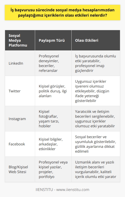 İş Başvurusu Sürecinde Sosyal Medya Paylaşımlarının Etkileri Sosyal medya, dünyanın her yerinden bağlantıları hızla kurmak ve bilgi akışını sağlamak gibi önemli işlevlere sahip bir araç olarak gelişti. Son on yılda hızla yayılan sosyal medya platformları, bireylerin fikir ve görüşlerini açıkça ifade edebildiği birer meydan haline dönüştü. Farklı konular hakkında yorumlar yapabilir, kendimizi keşfedebilir ve hızlı bir şekilde iletişime geçebiliriz, ki bu da günümüz iş dünyasında büyük bir önem taşımaktadır. Günümüzde birçok şirket, ni sosyal medya üzerinden yürütme eğilimindedir. Bu nedenle, sosyal medya hesapları artık önemli bir referans haline geldi. Şirketler, iş başvuruları sırasında adayların CVlerinde belirtilen bilgileri doğrulamak ve daha bilgilendirici bir bakış açısı elde etmek için adayların sosyal medya hesaplarını kontrol edebilirler. Sosyal medya hesapları üzerinden yapılan paylaşımlar, genellikle kişinin profesyonel ve kişisel özelliklerine dair anlayış sağlar. Bu, paylaşımlarınızın tutarlı ve profesyonel olması gerektiği anlamına gelir. Fotoğraflarınız, bilgileriniz ve arkadaşlık ilişkileriniz, hatta attığınız tweetler dahil olmak üzere her şey aynı doğrultuda olmalıdır. Özellikle, sosyal medya hesaplarınızı kendi alanınız ve ilgi alanlarınızla uyumlu bir şekilde şekillendirmelisiniz. Paylaşım yaparken dikkatli olmalı, yazım ve dil bilgisi kurallarına dikkat etmeli ve laubali bir dilden kaçınmalısınız. Ayrıca, CV’nizde bulunmasını istemediğiniz bilgileri sosyal medyada paylaşmamalısınız. Sonuç olarak, sosyal medya hesaplarınızın iş ve sosyal hayatınız yönünden doğru bir şekilde yönetilmesi oldukça önemlidir. İçeriklerinizi dikkatle ve stratejik bir şekilde seçerek, iş başvurusu sürecinde olumlu bir etkiye sahip olabilirsiniz. Sosyal medya paylaşımlarınız, sizin sadece bir iş başvurusu adayı olmadığınızı, aynı zamanda kendi markanızı oluşturan bir birey olduğunuzu gösterebilir. (Bu blog yazısının yazarı: Ayşe Dila)