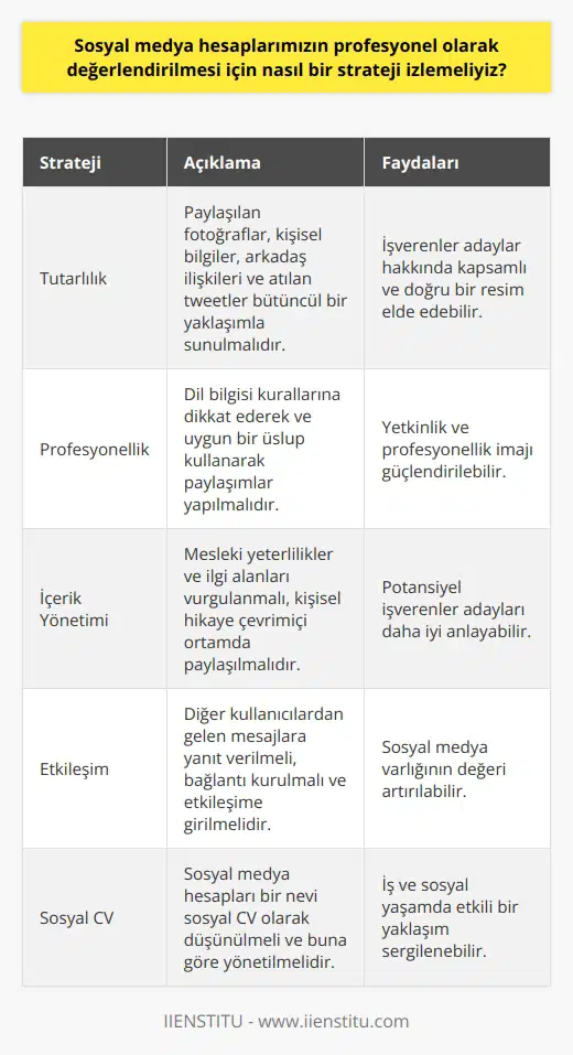Sosyal medya hesaplarımızın profesyonel olarak değerlendirilmesi için etkili yönetim ve stratejiler çok önemli bir hale geldi. Birçok şirket, potansiyel adayların sosyal medya hesaplarını inceleyerek bu kişiler hakkında daha derinlemesine bilgi edinmeye çalışmaktadır. Bu nedenle, sosyal medya hesaplarınızın işverenlerin dikkatini çekecek şekilde yönetilmesi kritik öneme sahiptir.  İyi bir başlangıç noktası, hesaplarınızın tutarlılık bazında incelenmesidir. Bir bütüncül yaklaşım benimsemekte fayda vardır. Yani, paylaştığınız fotoğraflar, kişisel bilgileriniz, arkadaş ilişkileriniz ve hatta attığınız twitler, tüm bunlar sizin hakkınızda kapsamlı ve doğru bir resim sunmalıdır. Ayrıca, dil bilgisi kurallarına dikkat ederek ve uygun bir üslup kullanarak, yetkinlik ve profesyonellik imajını güçlendirebilirsiniz.  Hesaplarınızın içeriğini uygun bir şekilde yönlendirmek için, mesleki yeterlilikleriniz ve ilgi alanlarınızı vurgulayabilirsiniz. Kendi hikayenizi çevrimiçi ortamda anlatmak, potansiyel işverenlerin sizi daha iyi anlamalarına yardımcı olabilir. Unutmayın ki, sosyal medya hesaplarınız aynı zamanda birer sosyal CVdir.   Mesajları yanıtlamak, bağlantı kurmak ve etkileşime girmek de sosyal medyanın önemli bir yönüdür. Yani, diğer kullanıcılardan gelen mesajlara ayırdığınız zaman, sosyal medya varlığınızın değerini artıracaktır.   Sonuç olarak, sosyal medya hesaplarımızı profesyonel olarak değerlendirme stratejimiz, tutarlılık, profesyonellik, etkileşim ve doğru içerik yönetimini içermelidir. Bu, iş ve sosyal yaşamımız için oldukça etkili olacak bir yaklaşımdır.