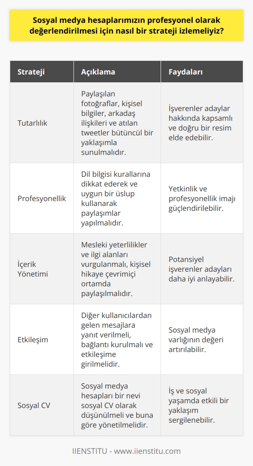 Sosyal medya hesaplarımızın profesyonel olarak değerlendirilmesi için etkili yönetim ve stratejiler çok önemli bir hale geldi. Birçok şirket, potansiyel adayların sosyal medya hesaplarını inceleyerek bu kişiler hakkında daha derinlemesine bilgi edinmeye çalışmaktadır. Bu nedenle, sosyal medya hesaplarınızın işverenlerin dikkatini çekecek şekilde yönetilmesi kritik öneme sahiptir. İyi bir başlangıç noktası, hesaplarınızın tutarlılık bazında incelenmesidir. Bir bütüncül yaklaşım benimsemekte fayda vardır. Yani, paylaştığınız fotoğraflar, kişisel bilgileriniz, arkadaş ilişkileriniz ve hatta attığınız twitler, tüm bunlar sizin hakkınızda kapsamlı ve doğru bir resim sunmalıdır. Ayrıca, dil bilgisi kurallarına dikkat ederek ve uygun bir üslup kullanarak, yetkinlik ve profesyonellik imajını güçlendirebilirsiniz. Hesaplarınızın içeriğini uygun bir şekilde yönlendirmek için, mesleki yeterlilikleriniz ve ilgi alanlarınızı vurgulayabilirsiniz. Kendi hikayenizi çevrimiçi ortamda anlatmak, potansiyel işverenlerin sizi daha iyi anlamalarına yardımcı olabilir. Unutmayın ki, sosyal medya hesaplarınız aynı zamanda birer sosyal CVdir. Mesajları yanıtlamak, bağlantı kurmak ve etkileşime girmek de sosyal medyanın önemli bir yönüdür. Yani, diğer kullanıcılardan gelen mesajlara ayırdığınız zaman, sosyal medya varlığınızın değerini artıracaktır. Sonuç olarak, sosyal medya hesaplarımızı profesyonel olarak değerlendirme stratejimiz, tutarlılık, profesyonellik, etkileşim ve doğru içerik yönetimini içermelidir. Bu, iş ve sosyal yaşamımız için oldukça etkili olacak bir yaklaşımdır.