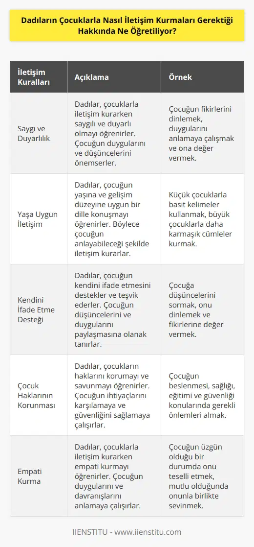Dadılar çocuklarla kurarken saygı ve duyarlı olmaları gerektiğini öğretirler. Dadılar, çocuğun yaşına ve gelişim düzeyine uygun bir şekilde konuşmalarını ve kendilerini ifade etmelerini desteklerler. Çocuğun kendini ifade etmesine ve haklarının korunmasına destek olurlar. Dadılar çocuklarla kurarken karşı tarafı anlamaya çalışırlar ve onların fikirlerini saygıyla karşılarlar. Dadılar, çocukların duygularını ve davranışlarını anlamaya ve onların ihtiyaçlarını karşılamaya çalışırlar.