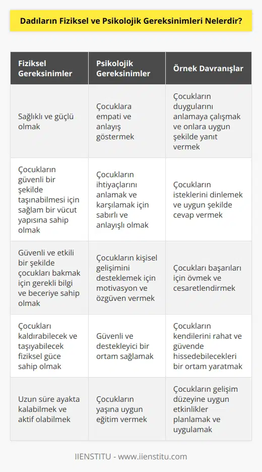 Fiziksel Gereksinimler: • Sağlıklı ve güçlü olmak. • Çocukların güvenli bir şekilde taşınabilmesi için sağlam bir vücut yapısına sahip olmak. • Güvenli ve etkili bir şekilde çocukları bakmak için gerekli bilgi ve e sahip olmak. Psikolojik Gereksinimler: • Çocukların empati ve anlayış göstermesi. • Çocukların ihtiyaçlarını anlamak ve karşılamak için sabırlı ve anlayışlı olmak. • Çocukların kişisel gelişimini desteklemek için motivasyon ve özgüven vermek. • Güvenli ve destekleyici bir ortam sağlamak. • Çocukların yaşına uygun eğitim vermek. • Çocuğa karşı hoşgörülü ve sevecen olmak.