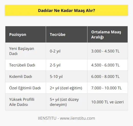 Maaş tutarı, dadının konumuna, tecrübesine, na ve yeteneklerine bağlı olarak değişir. Bazı durumlarda, dadılar, işverenler tarafından sağlanacak yemek, konaklama ve taşıma gibi daha fazla avantajlarla birlikte, özel olarak tasarlanmış bir maaş paketi alabilirler. Özellikle yüksek profilli ailelerde, dadılar, birkaç bin dolar aylık olarak ödenebilir.