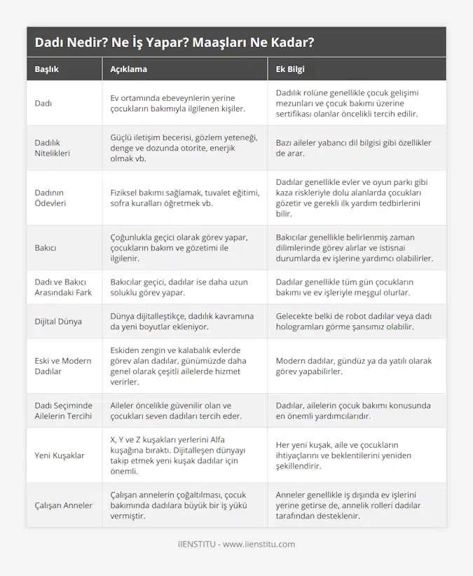 Dadı, Ev ortamında ebeveynlerin yerine çocukların bakımıyla ilgilenen kişiler, Dadılık rolüne genellikle çocuk gelişimi mezunları ve çocuk bakımı üzerine sertifikası olanlar öncelikli tercih edilir, Dadılık Nitelikleri, Güçlü iletişim becerisi, gözlem yeteneği, denge ve dozunda otorite, enerjik olmak vb, Bazı aileler yabancı dil bilgisi gibi özellikler de arar, Dadının Ödevleri, Fiziksel bakımı sağlamak, tuvalet eğitimi, sofra kuralları öğretmek vb, Dadılar genellikle evler ve oyun parkı gibi kaza riskleriyle dolu alanlarda çocukları gözetir ve gerekli ilk yardım tedbirlerini bilir, Bakıcı, Çoğunlukla geçici olarak görev yapar, çocukların bakım ve gözetimi ile ilgilenir, Bakıcılar genellikle belirlenmiş zaman dilimlerinde  görev alırlar ve istisnai durumlarda ev işlerine yardımcı olabilirler, Dadı ve Bakıcı Arasındaki Fark, Bakıcılar geçici, dadılar ise daha uzun soluklu görev yapar, Dadılar genellikle tüm gün çocukların bakımı ve ev işleriyle meşgul olurlar, Dijital Dünya, Dünya dijitalleştikçe, dadılık kavramına da yeni boyutlar ekleniyor, Gelecekte belki de robot dadılar veya dadı hologramları görme şansımız olabilir, Eski ve Modern Dadılar, Eskiden zengin ve kalabalık evlerde görev alan dadılar, günümüzde daha genel olarak çeşitli ailelerde hizmet verirler, Modern dadılar, gündüz ya da yatılı olarak görev yapabilirler, Dadı Seçiminde Ailelerin Tercihi, Aileler öncelikle güvenilir olan ve çocukları seven dadıları tercih eder, Dadılar, ailelerin çocuk bakımı konusunda en önemli yardımcılarıdır, Yeni Kuşaklar, X, Y ve Z kuşakları yerlerini Alfa kuşağına bıraktı Dijitalleşen dünyayı takip etmek yeni kuşak dadılar için önemli, Her yeni kuşak, aile ve çocukların ihtiyaçlarını ve beklentilerini yeniden şekillendirir, Çalışan Anneler, Çalışan annelerin çoğaltılması, çocuk bakımında dadılara büyük bir iş yükü vermiştir, Anneler genellikle iş dışında ev işlerini yerine getirse de, annelik rolleri dadılar tarafından desteklenir