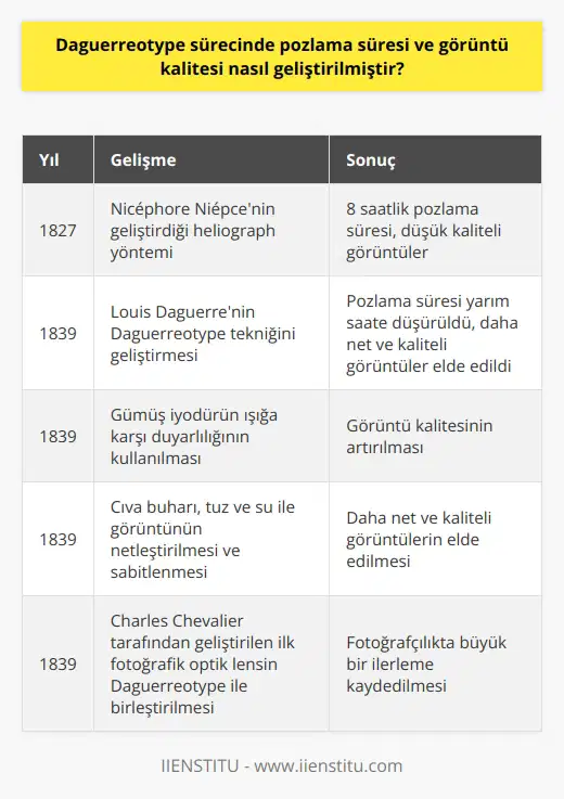 Daguerreotype sürecinde pozlama süresi ve görüntü kalitesi nasıl geliştirilmiştir?  **Daguerreotype Tekniği ve Gelişimi**  Daguerreotype, 1839 yılında Fransız kimyacı ve sanatçı Louis Jacques Mande Daguerre tarafından geliştirilen fotoğrafçılık tekniğidir. Bu yöntem, gümüş ve bakır karışımı bir plaka üzerine cıva buharı yardımıyla gerçek görüntünün aktarılması temeline dayanmaktadır. Daguerre, bu teknikle pozlama süresini ve görüntü kalitesini önemli ölçüde geliştirmiştir.  **Pozlama Süresinin Azaltılması**  Daguerreotypeden önceki fotoğrafçılık teknikleri,    sürelerine ve düşük kaliteli görüntülere sahipti. Örneğin, Nicephore Niepcenin 1827de geliştirdiği haliograph yöntemi ile elde edilen fotoğraflar, 8 saatlik bir pozlama süresi gerektiriyordu. Daguerrenin yöntemi ile pozlama süresi 8 saatten yarım saate kadar düşürüldü. Bu gelişme, fotoğrafçılığın daha hızlı ve pratik bir süreç haline gelmesine ön ayak oldu.  **Görüntü Kalitesinin Artırılması**  Daguerreotype, görüntü kalitesini artırmak için gümüş iyodün ışığa karşı olan duyarlılığını kullanır. Ayrıca cıva buharı ile görüntüyü netleştiren ve tuz ve su ile görüntüyü sabitleyen süreçler eklenmiştir. Bu üç unsurun birleşimi, daha önceki tekniklerden çok daha net ve kaliteli görüntülerin elde edilmesini sağlar. Aynı dönemde Charles Chevalier tarafından geliştirilen ilk fotografik optik lensin de bu yöntemle birleştirilmesi sayesinde, fotoğrafçılık adına büyük bir ilerleme kaydedildi.  **Sonuç**  Daguerreotype süreci, pozlama süresini ve görüntü kalitesini önemli ölçüde geliştirerek fotoğrafçılık alanında büyük bir adım atmıştır. İlk olarak Fransız Bilimler Akademisi tarafından duyurulan bu teknik, hızlı ve kaliteli fotoğraf çekme olanağı sunarak fotoğrafçılığın bir sanat ve meslek olarak kabul edilmesinde önemli bir etkiye sahip olmuştur. Günümüzde de sanatsal çalışmalarda kullanılan Daguerreotype süreci, fotoğrafın başlangıç noktalarından önemli bir adımı oluşturarak tarihteki yerini almıştır.