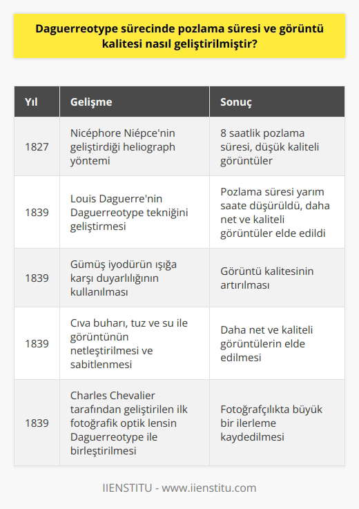 Daguerreotype sürecinde pozlama süresi ve görüntü kalitesi nasıl geliştirilmiştir? **Daguerreotype Tekniği ve Gelişimi** Daguerreotype, 1839 yılında Fransız kimyacı ve sanatçı Louis Jacques Mande Daguerre tarafından geliştirilen fotoğrafçılık tekniğidir. Bu yöntem, gümüş ve bakır karışımı bir plaka üzerine cıva buharı yardımıyla gerçek görüntünün aktarılması temeline dayanmaktadır. Daguerre, bu teknikle pozlama süresini ve görüntü kalitesini önemli ölçüde geliştirmiştir. **Pozlama Süresinin Azaltılması** Daguerreotypeden önceki fotoğrafçılık teknikleri, sürelerine ve düşük kaliteli görüntülere sahipti. Örneğin, Nicephore Niepcenin 1827de geliştirdiği haliograph yöntemi ile elde edilen fotoğraflar, 8 saatlik bir pozlama süresi gerektiriyordu. Daguerrenin yöntemi ile pozlama süresi 8 saatten yarım saate kadar düşürüldü. Bu gelişme, fotoğrafçılığın daha hızlı ve pratik bir süreç haline gelmesine ön ayak oldu. **Görüntü Kalitesinin Artırılması** Daguerreotype, görüntü kalitesini artırmak için gümüş iyodün ışığa karşı olan duyarlılığını kullanır. Ayrıca cıva buharı ile görüntüyü netleştiren ve tuz ve su ile görüntüyü sabitleyen süreçler eklenmiştir. Bu üç unsurun birleşimi, daha önceki tekniklerden çok daha net ve kaliteli görüntülerin elde edilmesini sağlar. Aynı dönemde Charles Chevalier tarafından geliştirilen ilk fotografik optik lensin de bu yöntemle birleştirilmesi sayesinde, fotoğrafçılık adına büyük bir ilerleme kaydedildi. **Sonuç** Daguerreotype süreci, pozlama süresini ve görüntü kalitesini önemli ölçüde geliştirerek fotoğrafçılık alanında büyük bir adım atmıştır. İlk olarak Fransız Bilimler Akademisi tarafından duyurulan bu teknik, hızlı ve kaliteli fotoğraf çekme olanağı sunarak fotoğrafçılığın bir sanat ve meslek olarak kabul edilmesinde önemli bir etkiye sahip olmuştur. Günümüzde de sanatsal çalışmalarda kullanılan Daguerreotype süreci, fotoğrafın başlangıç noktalarından önemli bir adımı oluşturarak tarihteki yerini almıştır.
