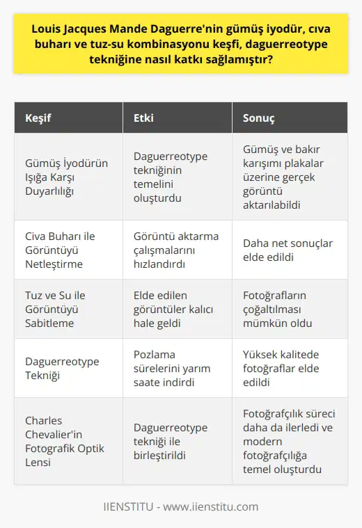 Louis Jacques Mande Daguerrenin Keşifleri ve Daguerreotype Tekniğine Katkısı  Daguerreotype tekniğinin ortaya çıkışında Louis Jacques Mande Daguerrenin gümüş iyodür, cıva buharı ve tuz-su kombinasyonu keşfi büyük öneme sahiptir. Bu keşifler, fotoğrafçılığın temelini atarak sanat ve meslek olma yolunda büyük bir adım atmıştır.  Daguerrenin Gümüş İyodür Keşfi ve Işığa Karşı Duyarlılık  Daguerrenin önemli keşiflerinden biri olan gümüş iyodürün ışığa karşı duyarlılığı, daguerreotype tekniğinin temelini oluşturur. Bu sayede, gümüş ve bakır karışımı bir plaka üzerine cıva buharı yardımıyla gerçek görüntü aktarılabilmekte ve kalıcı fotoğraflar elde edilebilmektedir.  Cıva Buharı ile Görüntüyü Netleştirebilme  Daguerre, cıva buharını kullanarak görüntüyü netleştirme yöntemini keşfetmiştir. Bu yöntem sayesinde, 1800lü yıllarda yapılan ve çok uzun sürede gerçekleştirilen görüntü aktarma çalışmaları hızlandırılmış ve daha net sonuçlar elde edilmiştir.  Tuz ve Su İle Görüntüyü Sabitleyebilme  Son olarak, tuz ve su kullanarak görüntüyü sabitleme yöntemi de Daguerrenin önemli keşiflerindendir. Bu yöntemle, elde edilen görüntüler kalıcı hale gelmekte ve fotoğrafların çoğaltılması mümkün olmaktadır.  Daguerreotype Tekniği ile Fotoğrafçılık Sürecinin Gelişimi  Daguerrenin keşifleri, haliograph tekniği ile başlayan fotoğrafçılık sürecine büyük katkı sağlamıştır. Önceden 8 saat süren pozlama süreleri, Daguerreotype ile yarım saate indirilmiş; ayrıca görüntü netliği açısından hayranlık uyandıracak kalitede fotoğraflar elde edilmiştir. Charles Chevalier tarafından icat edilen ilk fotografik optik lens ile birleştirilen bu teknik, fotoğrafçılık sürecini daha da ileriye taşımış ve bugünün modern fotoğrafçılığına temel oluşturmuştur.  Sonuç olarak, Louis Jacques Mande Daguerrenin gümüş iyodür, cıva buharı ve tuz-su kombinasyonu keşfi tarihte büyük öneme sahip olup, günümüzde dahi sanatsal çalışmalarda kullanılan daguerreotype tekniğinin temelini atmıştır. Bu keşifler sayesinde,    ve mesleği büyük bir adım atarak gelişmiştir.
