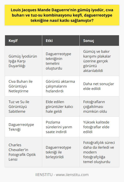 Louis Jacques Mande Daguerrenin Keşifleri ve Daguerreotype Tekniğine Katkısı Daguerreotype tekniğinin ortaya çıkışında Louis Jacques Mande Daguerrenin gümüş iyodür, cıva buharı ve tuz-su kombinasyonu keşfi büyük öneme sahiptir. Bu keşifler, fotoğrafçılığın temelini atarak sanat ve meslek olma yolunda büyük bir adım atmıştır. Daguerrenin Gümüş İyodür Keşfi ve Işığa Karşı Duyarlılık Daguerrenin önemli keşiflerinden biri olan gümüş iyodürün ışığa karşı duyarlılığı, daguerreotype tekniğinin temelini oluşturur. Bu sayede, gümüş ve bakır karışımı bir plaka üzerine cıva buharı yardımıyla gerçek görüntü aktarılabilmekte ve kalıcı fotoğraflar elde edilebilmektedir. Cıva Buharı ile Görüntüyü Netleştirebilme Daguerre, cıva buharını kullanarak görüntüyü netleştirme yöntemini keşfetmiştir. Bu yöntem sayesinde, 1800lü yıllarda yapılan ve çok uzun sürede gerçekleştirilen görüntü aktarma çalışmaları hızlandırılmış ve daha net sonuçlar elde edilmiştir. Tuz ve Su İle Görüntüyü Sabitleyebilme Son olarak, tuz ve su kullanarak görüntüyü sabitleme yöntemi de Daguerrenin önemli keşiflerindendir. Bu yöntemle, elde edilen görüntüler kalıcı hale gelmekte ve fotoğrafların çoğaltılması mümkün olmaktadır. Daguerreotype Tekniği ile Fotoğrafçılık Sürecinin Gelişimi Daguerrenin keşifleri, haliograph tekniği ile başlayan fotoğrafçılık sürecine büyük katkı sağlamıştır. Önceden 8 saat süren pozlama süreleri, Daguerreotype ile yarım saate indirilmiş; ayrıca görüntü netliği açısından hayranlık uyandıracak kalitede fotoğraflar elde edilmiştir. Charles Chevalier tarafından icat edilen ilk fotografik optik lens ile birleştirilen bu teknik, fotoğrafçılık sürecini daha da ileriye taşımış ve bugünün modern fotoğrafçılığına temel oluşturmuştur. Sonuç olarak, Louis Jacques Mande Daguerrenin gümüş iyodür, cıva buharı ve tuz-su kombinasyonu keşfi tarihte büyük öneme sahip olup, günümüzde dahi sanatsal çalışmalarda kullanılan daguerreotype tekniğinin temelini atmıştır. Bu keşifler sayesinde, ve mesleği büyük bir adım atarak gelişmiştir.