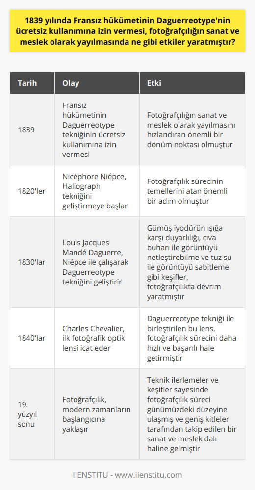 1839da Daguerreotypenin Kullanımına İzin Verilmesi ve Fotoğrafçılığa Etkisi  1839 yılında Fransız hükümetinin Daguerreotype tekniğinin ücretsiz kullanımına izin vermesi, fotoğrafçılığın sanat ve meslek olarak yayılmasını hızlandıran önemli bir dönüm noktasıdır. Bu sayede, dünya çapında geniş kitleler fotoğrafçılığa ilgi göstermeye başlamış ve bu teknik popüler hale gelmiştir. Hızlı bir şekilde yayılan fotoğrafçılık, sanat ve meslek olarak kabul görmeye başlamış ve daha fazla insanın bu alanda çalışması sağlanmıştır.  Daguerreotype ile Görüntü Aktarımı ve Gerçek Görüntü Yakalama  Daguerreotype tekniği, gümüş ve bakır karışımı bir plaka üzerine cıva buharı yardımıyla gerçek görüntülere aktarılmasını sağlamaktadır. Bu teknik, öncelikle Louis Jacques Mande Daguerre tarafından geliştirilmiştir. Daguerre, Nicephore Niepce ile çalışarak Haliograph tekniğinden yola çıkarak daguerreotype tekniğini ortaya çıkarmıştır.  Daguerreotype Teknik İlerlemeleri ve Önemli Adımlar  Daguerre ve Niepce, Haliograph tekniğini geliştirerek fotoğrafçılıkta önemli adımlar atmışlardır. Gümüş iyodürün ışığa karşı duyarlılığı, cıva buharı ile görüntüyü netleştirebilme ve tuz su ile görüntüyü sabitleme gibi keşiflerle dikkat çekmiştir. Bu teknik, daha önceki yöntemlerden daha hızlı ve kaliteli görüntüler elde etmeyi sağlamıştır.  Fotoğrafçılığın Süreci ve Modern Zamanların Başlangıcı  Daguerreotype tekniğinin kabul görmesi ve yayılmasıyla birlikte, fotoğrafçılık süreci modern zamanların başlangıcına yaklaşmıştır. Charles Chevalier tarafından icat edilen ilk fotografik optik lens ile birleştirilen teknik ile fotoğrafçılık süreci daha hızlı ve başarılı hale gelmiştir.  Sonuç olarak, 1839 yılında Fransız hükümetinin Daguerreotype tekniğinin ücretsiz kullanımına izin vermesi, fotoğrafçılığın sanat ve meslek olarak yayılması ve daha fazla insanın bu alanda çalışması için önemli bir fırsat yaratmıştır. Daguerreotype ile gerçekleştirilen teknik ilerlemeler ve keşifler, daha hızlı ve kaliteli görüntüler elde etme konusunda büyük adımlar atmıştır. Bu sayede fotoğrafçılık süreci, günümüzdeki düzeyine ulaşmış ve geniş kitleler tarafından takip edilen bir sanat ve meslek dalı haline gelmiştir.