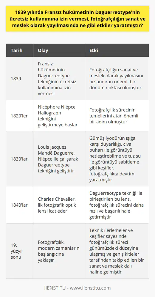 1839da Daguerreotypenin Kullanımına İzin Verilmesi ve Fotoğrafçılığa Etkisi  1839 yılında Fransız hükümetinin Daguerreotype tekniğinin ücretsiz kullanımına izin vermesi, fotoğrafçılığın sanat ve meslek olarak yayılmasını hızlandıran önemli bir dönüm noktasıdır. Bu sayede, dünya çapında geniş kitleler fotoğrafçılığa ilgi göstermeye başlamış ve bu teknik popüler hale gelmiştir. Hızlı bir şekilde yayılan fotoğrafçılık, sanat ve meslek olarak kabul görmeye başlamış ve daha fazla insanın bu alanda çalışması sağlanmıştır.  Daguerreotype ile Görüntü Aktarımı ve Gerçek Görüntü Yakalama  Daguerreotype tekniği, gümüş ve bakır karışımı bir plaka üzerine cıva buharı yardımıyla gerçek görüntülere aktarılmasını sağlamaktadır. Bu teknik, öncelikle Louis Jacques Mande Daguerre tarafından geliştirilmiştir. Daguerre, Nicephore Niepce ile çalışarak Haliograph tekniğinden yola çıkarak daguerreotype tekniğini ortaya çıkarmıştır.  Daguerreotype Teknik İlerlemeleri ve Önemli Adımlar  Daguerre ve Niepce, Haliograph tekniğini geliştirerek fotoğrafçılıkta önemli adımlar atmışlardır. Gümüş iyodürün ışığa karşı duyarlılığı, cıva buharı ile görüntüyü netleştirebilme ve tuz su ile görüntüyü sabitleme gibi keşiflerle dikkat çekmiştir. Bu teknik, daha önceki yöntemlerden daha hızlı ve kaliteli görüntüler elde etmeyi sağlamıştır.  Fotoğrafçılığın Süreci ve Modern Zamanların Başlangıcı  Daguerreotype tekniğinin kabul görmesi ve yayılmasıyla birlikte, fotoğrafçılık süreci modern zamanların başlangıcına yaklaşmıştır. Charles Chevalier tarafından icat edilen ilk fotografik optik lens ile birleştirilen teknik ile fotoğrafçılık süreci daha hızlı ve başarılı hale gelmiştir.  Sonuç olarak, 1839 yılında Fransız hükümetinin Daguerreotype tekniğinin ücretsiz kullanımına izin vermesi, fotoğrafçılığın sanat ve meslek olarak yayılması ve daha fazla insanın bu alanda çalışması için önemli bir fırsat yaratmıştır. Daguerreotype ile gerçekleştirilen teknik ilerlemeler ve keşifler, daha hızlı ve kaliteli görüntüler elde etme konusunda büyük adımlar atmıştır. Bu sayede fotoğrafçılık süreci, günümüzdeki düzeyine ulaşmış ve geniş kitleler tarafından takip edilen bir sanat ve meslek dalı haline gelmiştir.