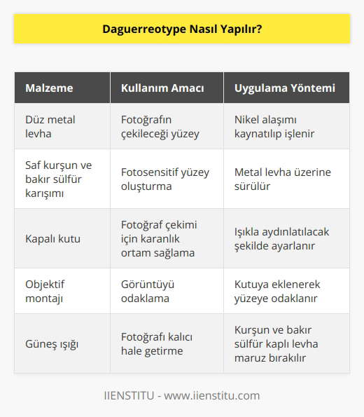 Daguerreotype yapmak için, düz bir metal levha üzerine nikel alaşımı kaynatılıp işlenmesi gerekir. Daha sonra, bu levha üzerine saf kurşun ve bakır sülfür karışımının sürülmesi gerekiyor. Kurşun ve bakır sülfür, güneş ışığına karşı hassas bir fotosensitif yüzey oluşturacaktır. Ardından, levha kapatılacak ve ışıkla aydınlatılacak bir kutuya konulacaktır. Bu kutuya, bir objektif montajı eklenerek, objektifin odaklı bir şekilde işaret edebileceği bir yüzey oluşturulur. Çekim için, kutuya ışık gönderilir ve görüntünün objektife odaklanması sağlanır. Resim, objektif tarafından odaklanan ışık ile hassaslaştırılır ve levha üzerine yansıtılır. Son olarak, levha kurşun ve bakır sülfür karışımı ile kaplanır ve güneş ışığına maruz bırakılır. Resim, levha üzerinde doğal bir şekilde kalıcı bir şekilde kalır.