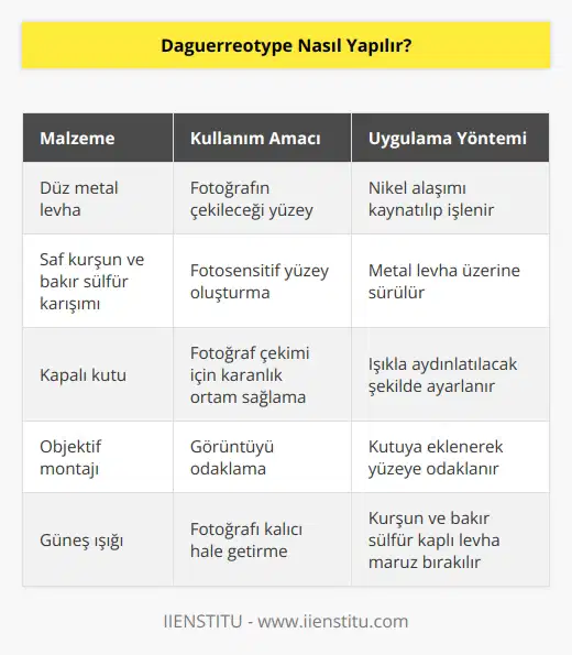 Daguerreotype yapmak için, düz bir metal levha üzerine nikel alaşımı kaynatılıp işlenmesi gerekir. Daha sonra, bu levha üzerine saf kurşun ve bakır sülfür karışımının sürülmesi gerekiyor. Kurşun ve bakır sülfür, güneş ışığına karşı hassas bir fotosensitif yüzey oluşturacaktır. Ardından, levha kapatılacak ve ışıkla aydınlatılacak bir kutuya konulacaktır. Bu kutuya, bir objektif montajı eklenerek, objektifin odaklı bir şekilde işaret edebileceği bir yüzey oluşturulur. Çekim için, kutuya ışık gönderilir ve görüntünün objektife odaklanması sağlanır. Resim, objektif tarafından odaklanan ışık ile hassaslaştırılır ve levha üzerine yansıtılır. Son olarak, levha kurşun ve bakır sülfür karışımı ile kaplanır ve güneş ışığına maruz bırakılır. Resim, levha üzerinde doğal bir şekilde kalıcı bir şekilde kalır.