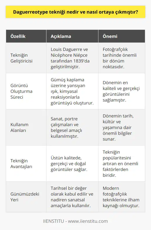 Daguerreotype Tekniğinin Tanımı Daguerreotype, 19. yüzyılın başlarında ortaya çıkan ve fotoğrafçılık tarihinin ilk örneklerinden kabul edilen bir resimleme yöntemidir. Gümüş kaplamalı bir metal plaka üzerine pozlanarak elde edilen bu görüntüler, ince detaylara sahip olup, döneminin en önemli görsel belgeleri arasında yer almaktadır. Daguerreotype Tekniğinin Ortaya Çıkışı Daguerreotype tekniği, Fransız ressam ve mucit Louis Daguerre tarafından 1839 yılında geliştirilmiştir. Daguerre, bu yöntemi, Nicéphore Niépce ile birlikte yaptıkları ve bilimsel araştırmalar sırasında keşfetmiştir. İlk başta heliyogravür adlı daha karmaşık bir teknikle uğraşan Daguerre ve Niépce, zamanla üzerinde gelişmeler yaptıkları bu yöntemi daha basit ve kullanılabilir hale getirmişlerdir. Daguerreotype Süreci Daguerreotype süreci, gümüş kaplama üzerine yansıyan ışığı yakalayarak kimyasal reaksiyonları kullanarak görüntüyü oluşturur. İlk aşama olarak metal plakaya iyot buharıyla duyarlılaştırılan bir gümüş tabaka üzerine ışık teması sağlanır. Bu şekilde pozlama gerçekleştirilir, ardından metal plaka üzerindeki reaksiyon, cıva buharıyla geliştirilir ve gümüşün ortaya çıkardığı görüntü kalıcı hale getirilir. Son aşamada ise görüntüyü korumak, plakanın ziftli bir çözelti içinde yıkanarak, gerektiğinde renklendirilmesi sağlanır. Daguerreotype Tekniğinin İşlevi ve Kullanım Alanları Daguerreotype, fotoğrafçılık tarihinin önemli bir dönüm noktası olarak kabul edilir. Özellikle dönemin sanat ve portre çalışmalarında yaygın olarak kullanılmıştır. Bu teknikle çekilen görüntüler aynı zamanda dönemin tarih, kültür ve yaşamına dair önemli bilgiler sunar. Üstün kalitedeki görüntülerinin yanı sıra, gerçekçi ve doğal bir hava yakalama yeteneği, tekniğin popülaritesini artıran en önemli faktörlerden biridir. Daguerreotype ve Modern Fotoğrafçılık Günümüzde ise daguerreotype tekniği, fotoğrafçılık dünyasının tarihsel bir değeri olarak kabul edilmekte ve ender olarak sanatsal amaçlarla kullanılmaktadır. Daguerreotype yöntemi, zaman içinde ortaya çıkan daha pratik ve kullanışlı fotoğrafçılık tekniklerine ilham kaynağı olmuştur ve fotoğrafçılığın gelişimine büyük katkı sağlamıştır.