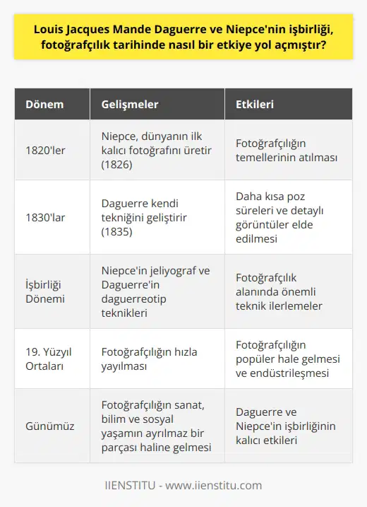 İşbirliğinin Başlangıcı  Louis Mande Daguerre ve Joseph Nicephore Niepcenin işbirliği, fotoğrafçılık tarihinde büyük bir etkiye sahip olmuştur. Bu etkinin temeli, her iki sanatçının da kendi buluşları üzerinde birleşmeleri ve güçlerini birleştirmelerinden kaynaklanmaktadır.   Deneysel Ortaklık  Daguerre ve Niepcenin işbirliği başlangıçta deneysel bir nitelik taşıyordu. İki sanatçı da ışık ve kimya arasındaki ilişki üzerine çalışarak fotoğrafın temellerini atmışlardır. İlk olarak Niepce, 1826da dünyanın ilk kalıcı fotoğrafını üretti ve ardından Daguerre, 1835te kendine ait bir teknik geliştirdi.  Jeliyograf ve Daguerreotip Teknikleri  Yaptıkları işbirliği, her iki sanatçının kendi buluşlarını daha da geliştirmesine ve fotoğrafçılığa öncülük etmesine yol açtı. Niepce, daha önce jeliyograf adını verdiği bir teknik keşfederek fotoğrafın ışığa duyarlı maddelerle kalıcı hale getirilmesini sağlamıştır. Daguerre ise geliştirdiği daguerreotip adını verdiği teknik ile daha kısa poz süreleri ve detaylı görüntüler elde edebilmiştir.  Fotoğrafçılığın Yayılması  Daguerre ve Niepcenin işbirliği sayesinde fotoğrafçılığın temelini atmış oldukları ve önemli teknikleri geliştirdikleri için, fotoğrafçılık alanı hızlı bir şekilde yayılmıştır. Böylece, 19. yüzyılın ortalarından itibaren fotoğrafçılık büyük gelişmelere tanık olmuştur ve giderek daha popüler hale gelmiştir.  Sonuç olarak, Louis Mande Daguerre ve Joseph Nicephore Niepcenin başlattıkları işbirliği, fotoğrafçılık tarihinin temelini atmış ve bu alandaki önemli teknik ilerlemelere öncülük etmiştir. Bu sayede, günümüzde bildiğimiz fotoğrafçılık endüstrisi doğmuş ve sanat, bilim ve sosyal yaşamın ayrılmaz bir parçası haline gelmiştir.