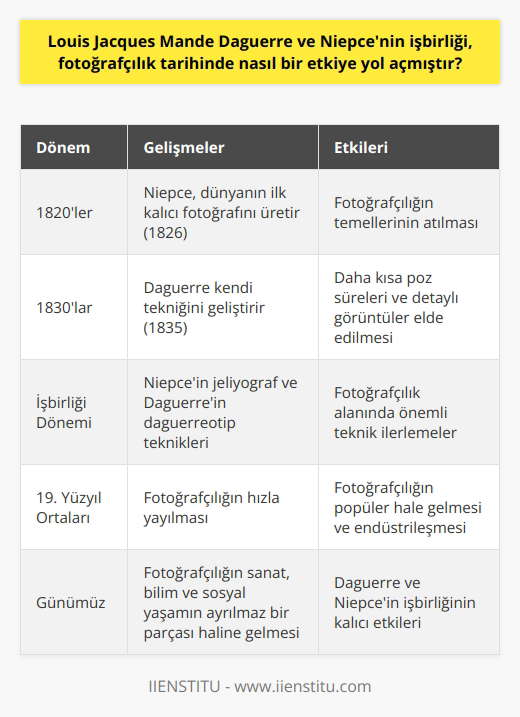 İşbirliğinin Başlangıcı Louis Mande Daguerre ve Joseph Nicephore Niepcenin işbirliği, fotoğrafçılık tarihinde büyük bir etkiye sahip olmuştur. Bu etkinin temeli, her iki sanatçının da kendi buluşları üzerinde birleşmeleri ve güçlerini birleştirmelerinden kaynaklanmaktadır. Deneysel Ortaklık Daguerre ve Niepcenin işbirliği başlangıçta deneysel bir nitelik taşıyordu. İki sanatçı da ışık ve kimya arasındaki ilişki üzerine çalışarak fotoğrafın temellerini atmışlardır. İlk olarak Niepce, 1826da dünyanın ilk kalıcı fotoğrafını üretti ve ardından Daguerre, 1835te kendine ait bir teknik geliştirdi. Jeliyograf ve Daguerreotip Teknikleri Yaptıkları işbirliği, her iki sanatçının kendi buluşlarını daha da geliştirmesine ve fotoğrafçılığa öncülük etmesine yol açtı. Niepce, daha önce jeliyograf adını verdiği bir teknik keşfederek fotoğrafın ışığa duyarlı maddelerle kalıcı hale getirilmesini sağlamıştır. Daguerre ise geliştirdiği daguerreotip adını verdiği teknik ile daha kısa poz süreleri ve detaylı görüntüler elde edebilmiştir. Fotoğrafçılığın Yayılması Daguerre ve Niepcenin işbirliği sayesinde fotoğrafçılığın temelini atmış oldukları ve önemli teknikleri geliştirdikleri için, fotoğrafçılık alanı hızlı bir şekilde yayılmıştır. Böylece, 19. yüzyılın ortalarından itibaren fotoğrafçılık büyük gelişmelere tanık olmuştur ve giderek daha popüler hale gelmiştir. Sonuç olarak, Louis Mande Daguerre ve Joseph Nicephore Niepcenin başlattıkları işbirliği, fotoğrafçılık tarihinin temelini atmış ve bu alandaki önemli teknik ilerlemelere öncülük etmiştir. Bu sayede, günümüzde bildiğimiz fotoğrafçılık endüstrisi doğmuş ve sanat, bilim ve sosyal yaşamın ayrılmaz bir parçası haline gelmiştir.